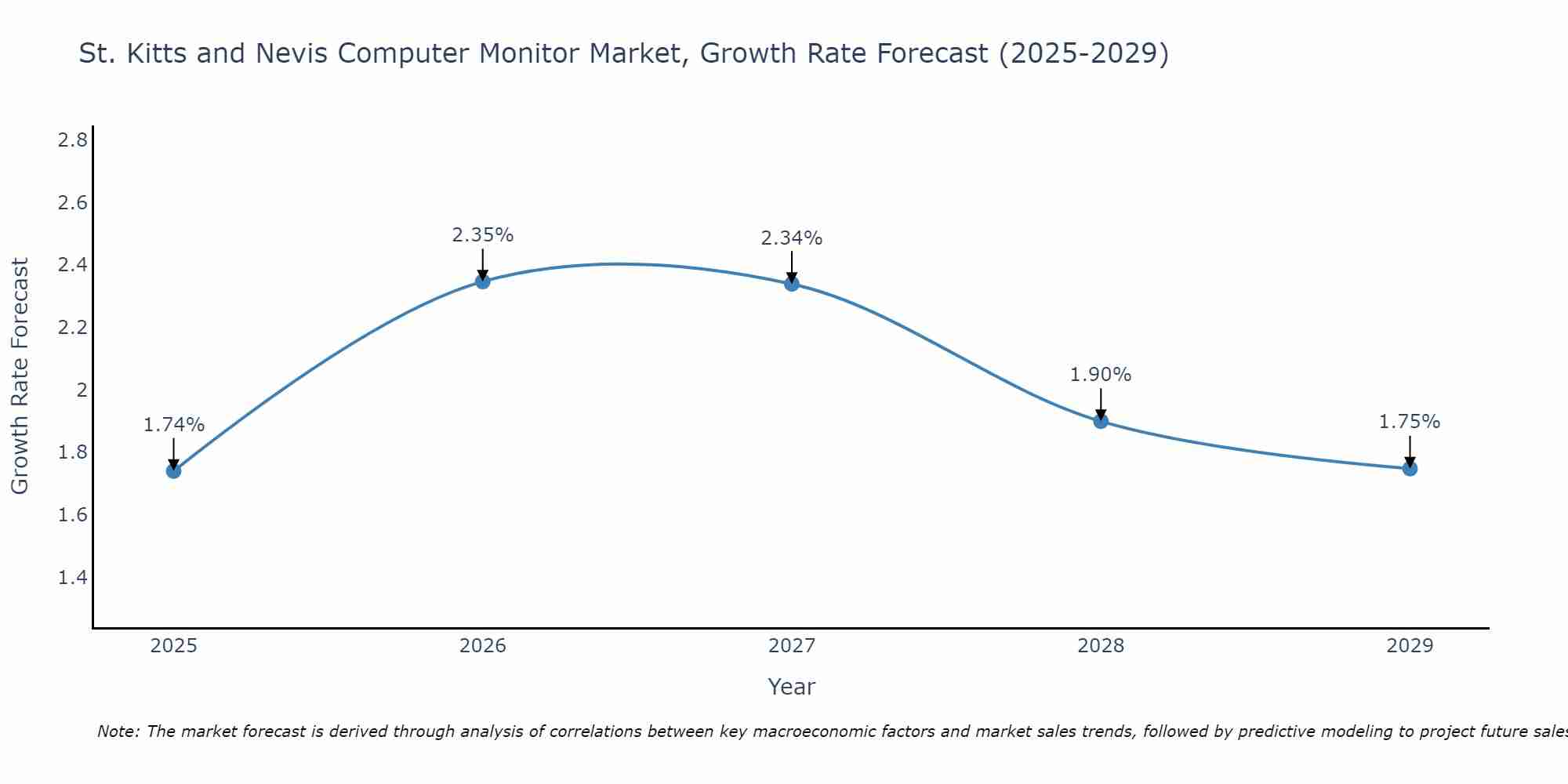 St. Kitts and Nevis Computer Monitor Market Growth Rate