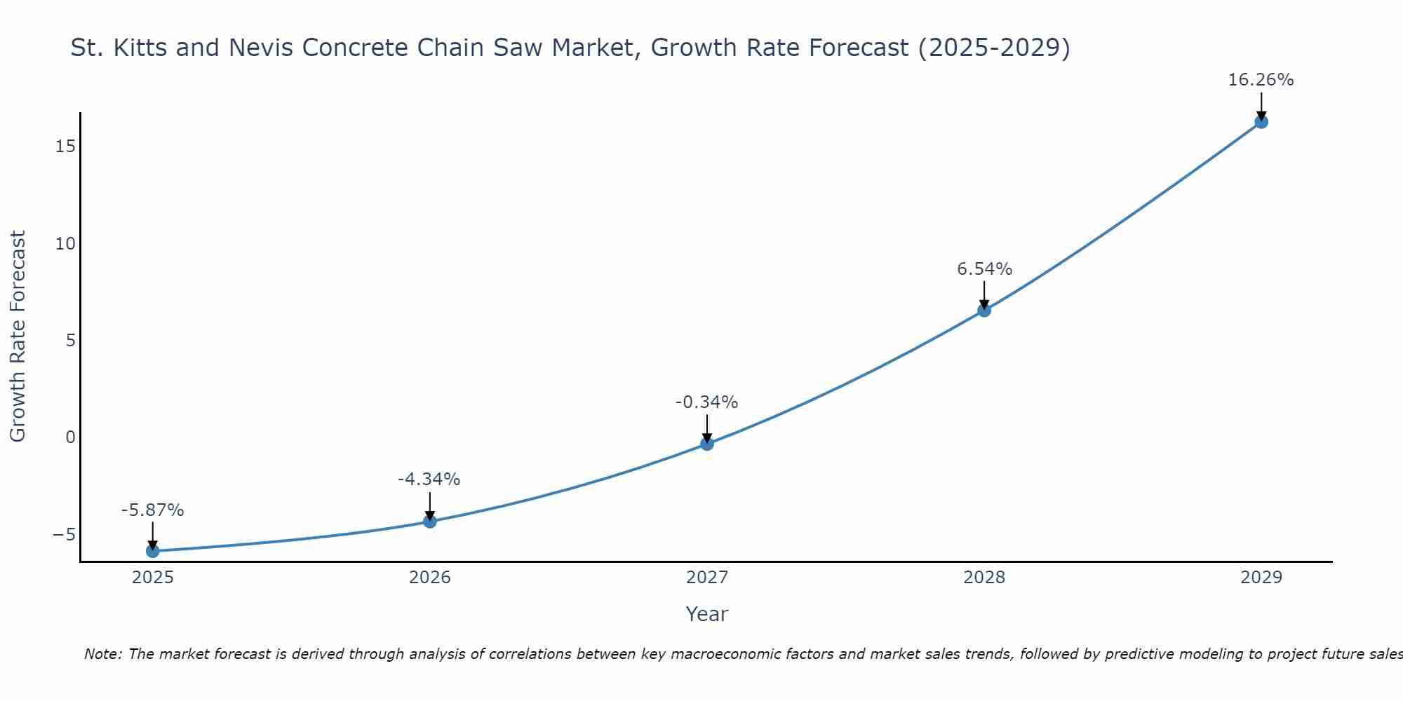 St. Kitts and Nevis Concrete Chain Saw Market Growth Rate