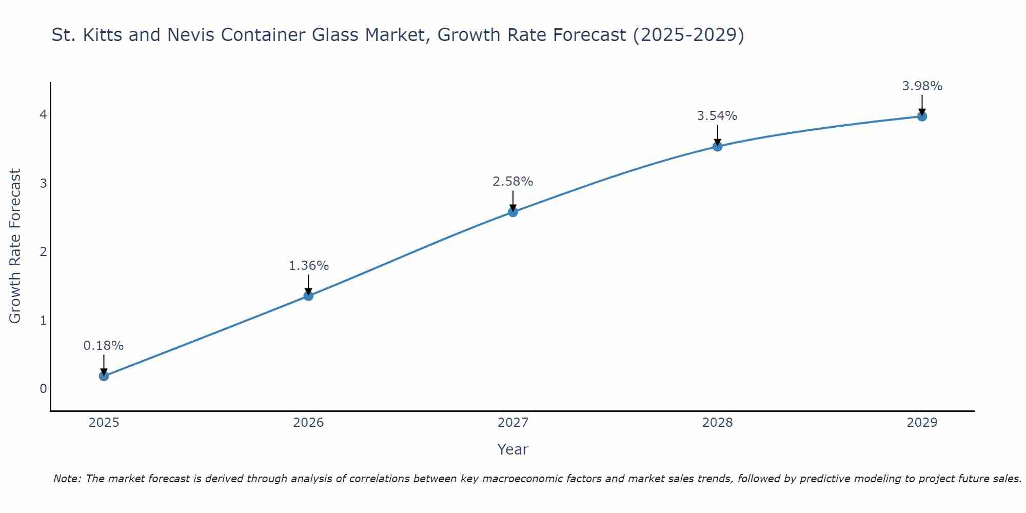 St. Kitts and Nevis Container Glass Market Growth Rate