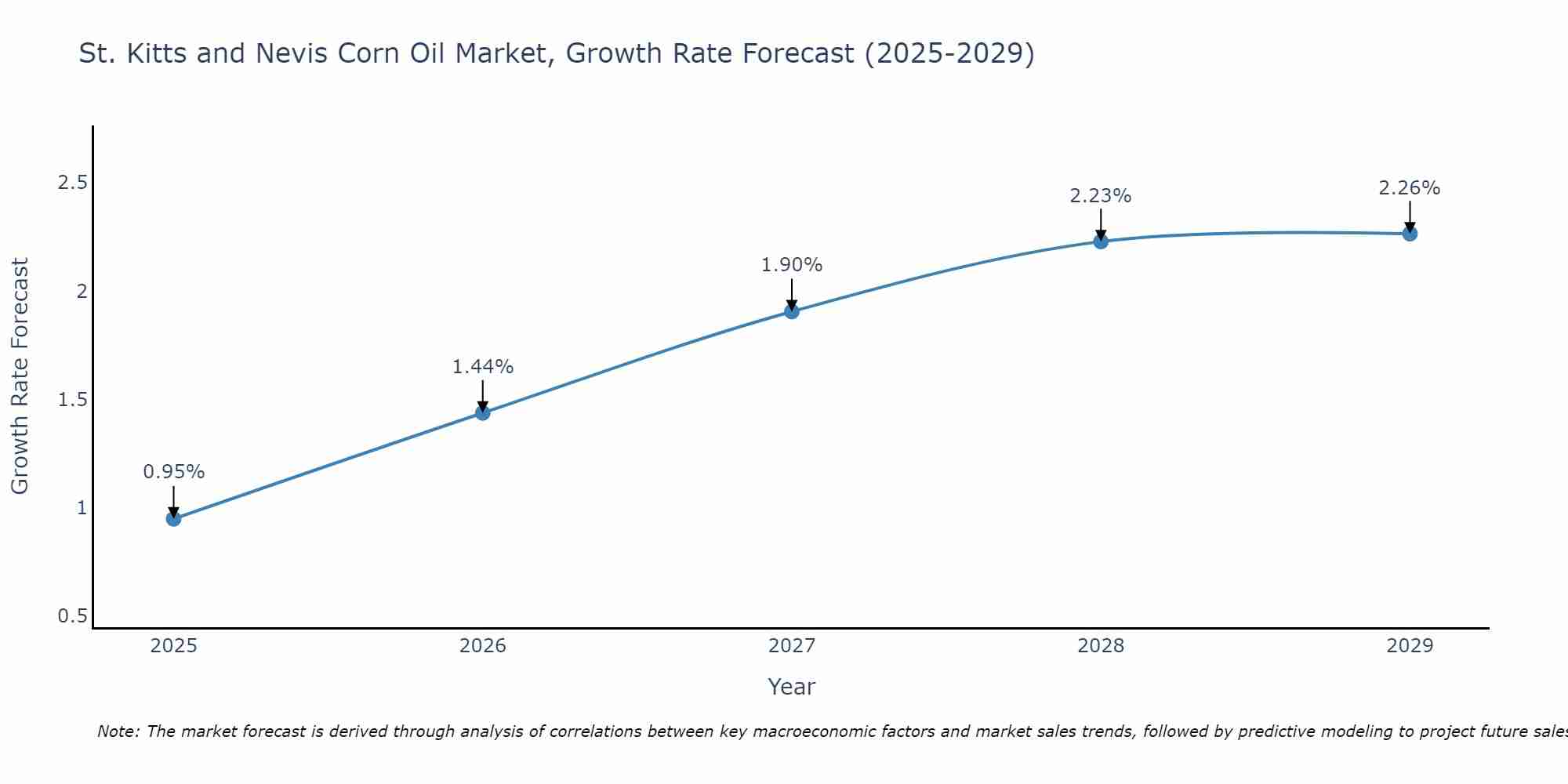 St. Kitts and Nevis Corn Oil Market Growth Rate