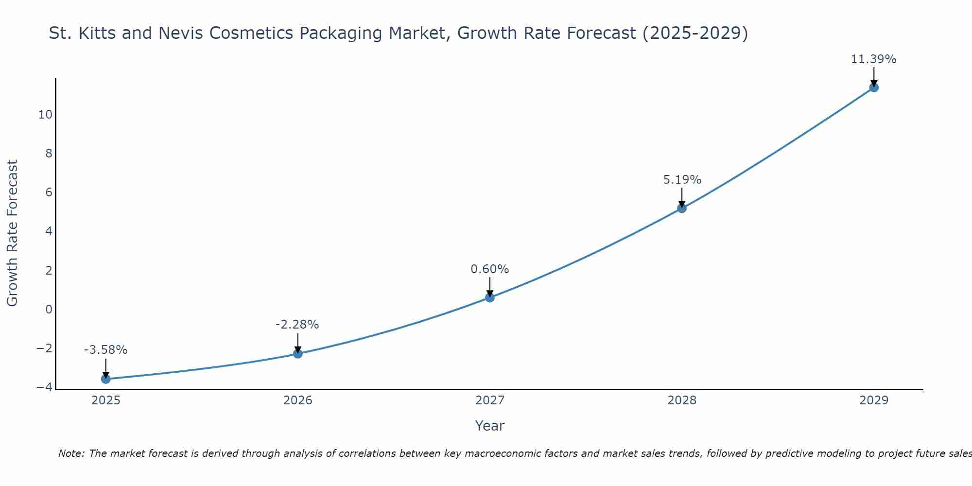 St. Kitts and Nevis Cosmetics Packaging Market Size Growth Rate