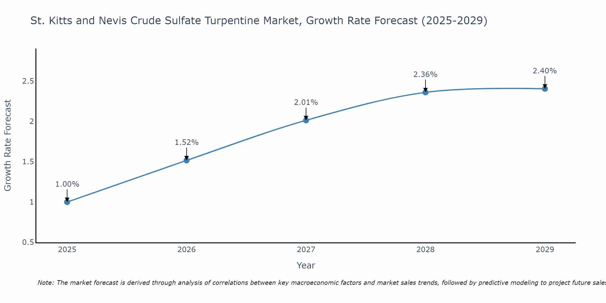 St. Kitts and Nevis Crude Sulfate Turpentine Market Growth Rate