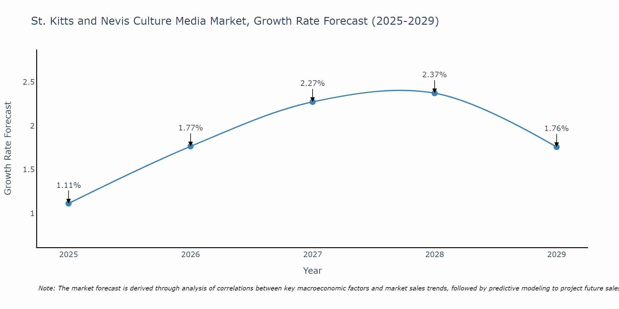 St. Kitts and Nevis Culture Media Market Growth Rate