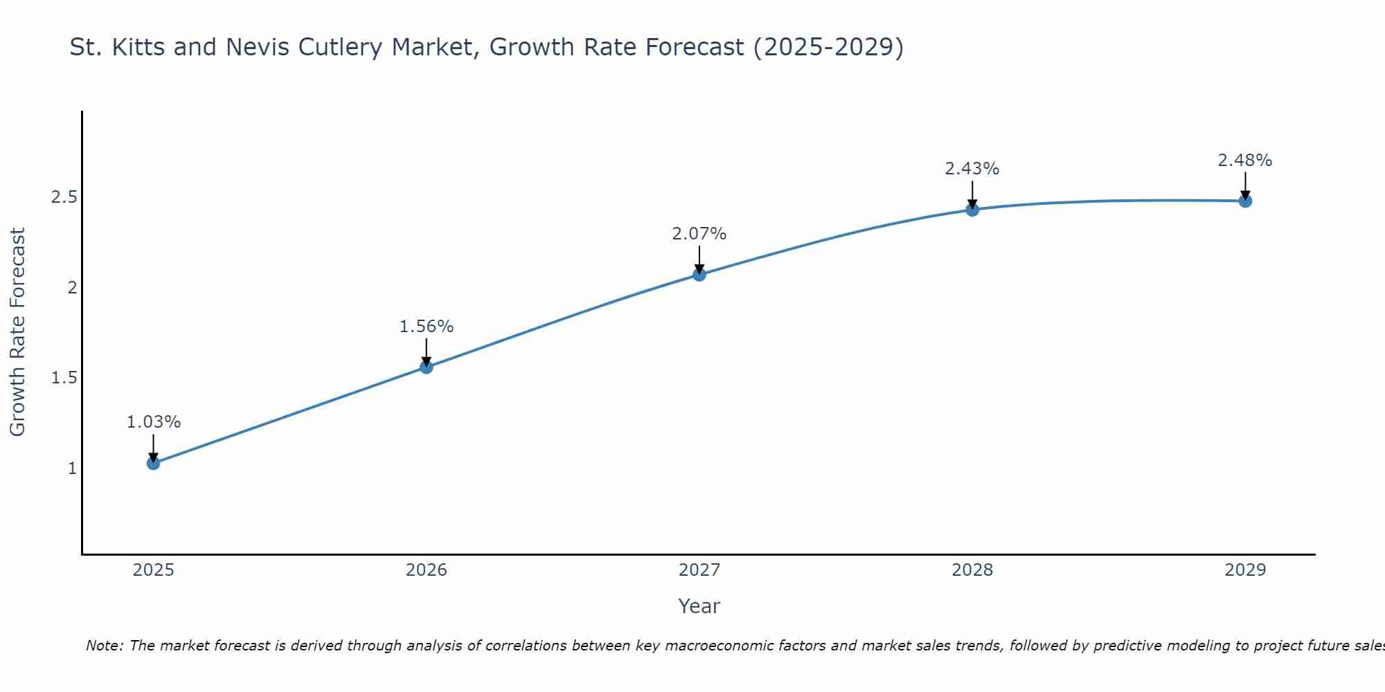 St. Kitts and Nevis Cutlery Market Size Growth Rate