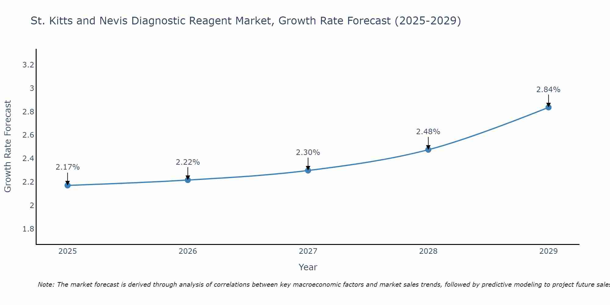 St. Kitts and Nevis Diagnostic Reagent Market Growth Rate