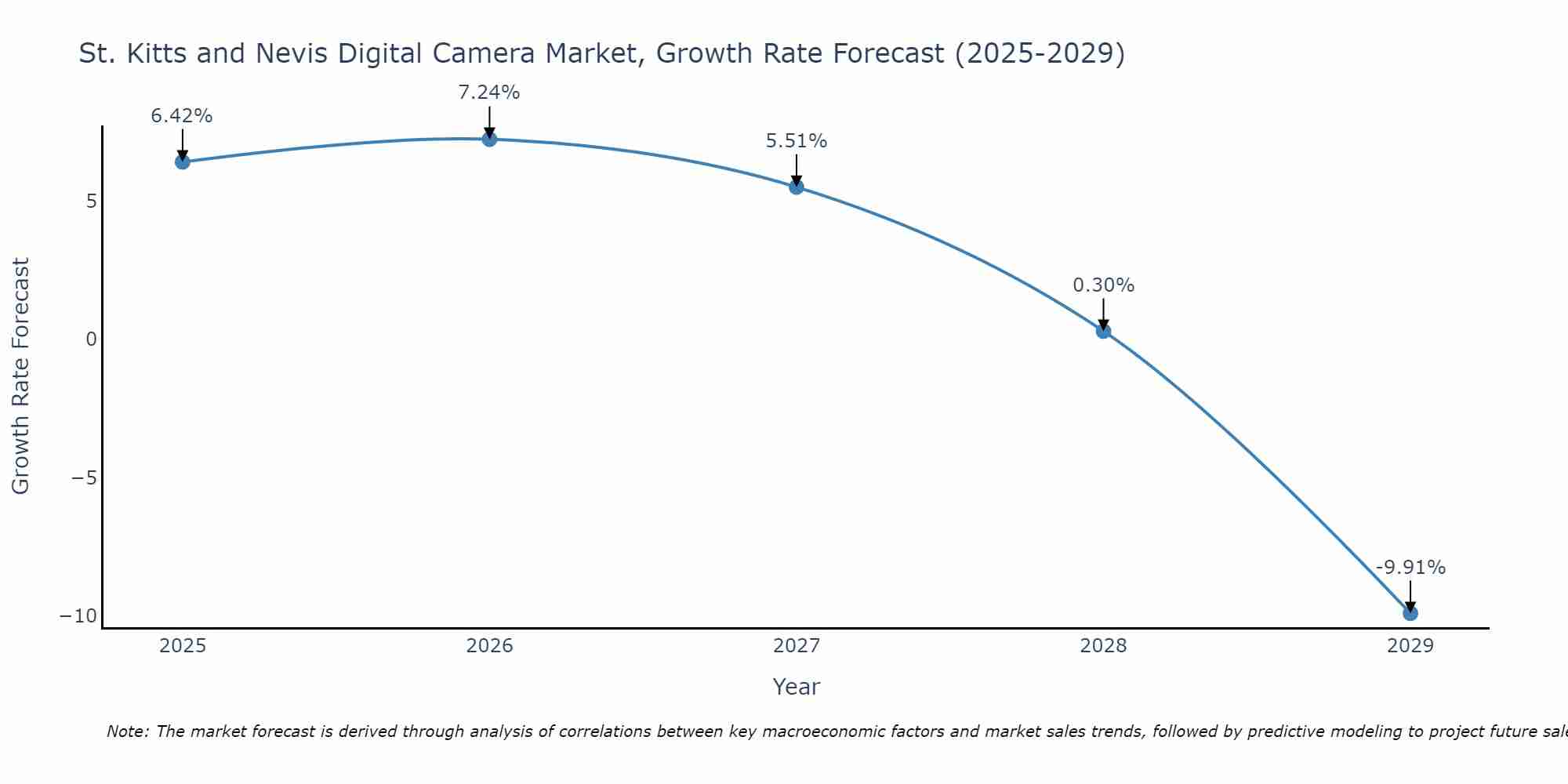 St. Kitts and Nevis Digital Camera Market Growth Rate