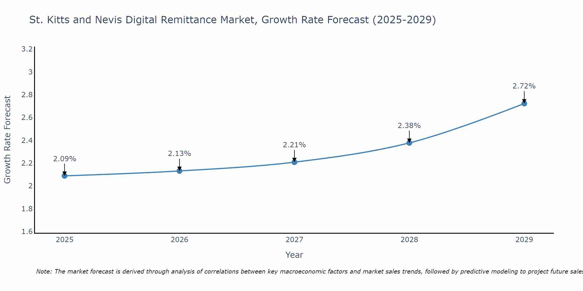 St. Kitts and Nevis Digital Remittance Market Growth Rate