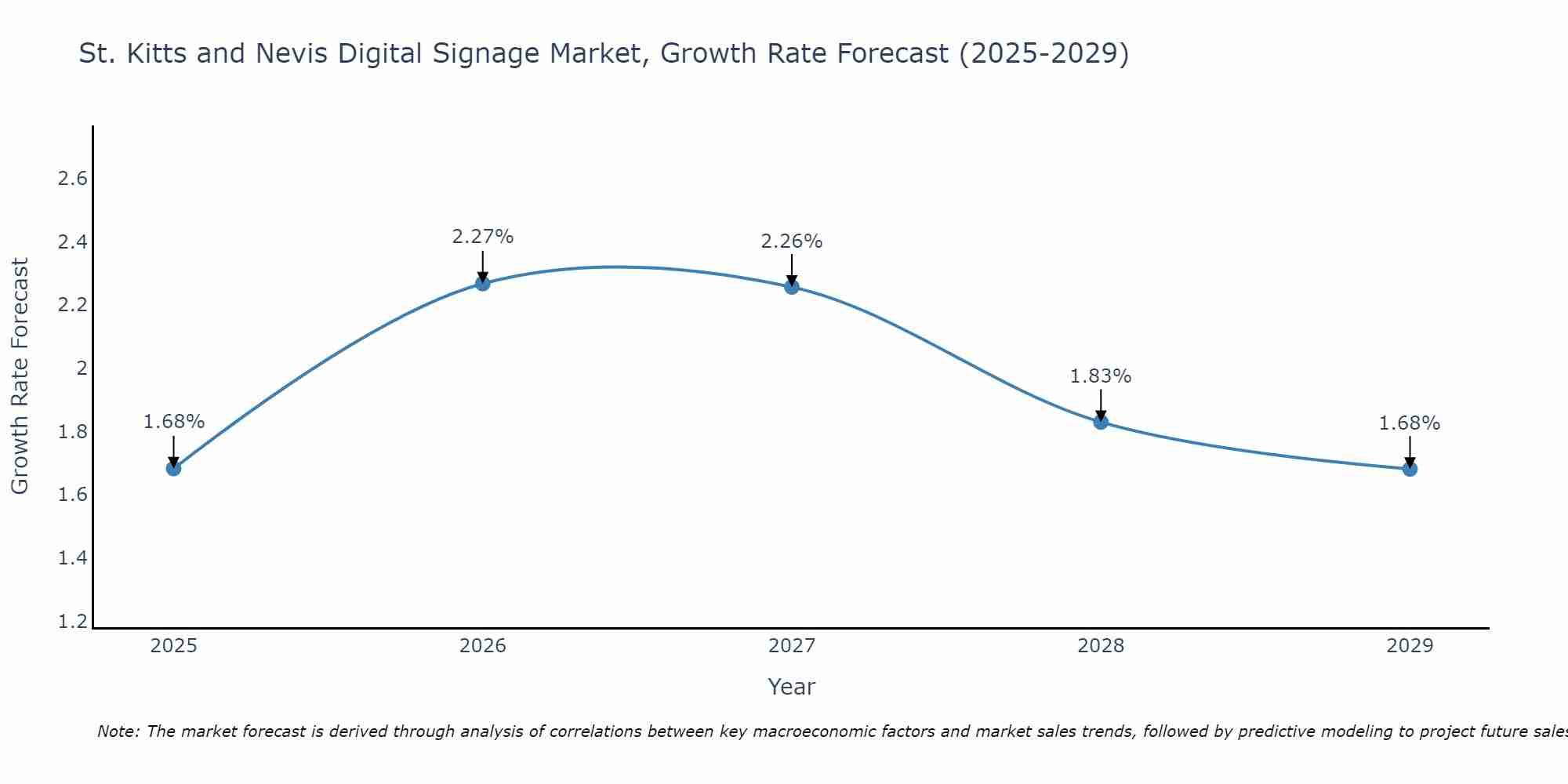 St. Kitts and Nevis Digital Signage Market Growth Rate