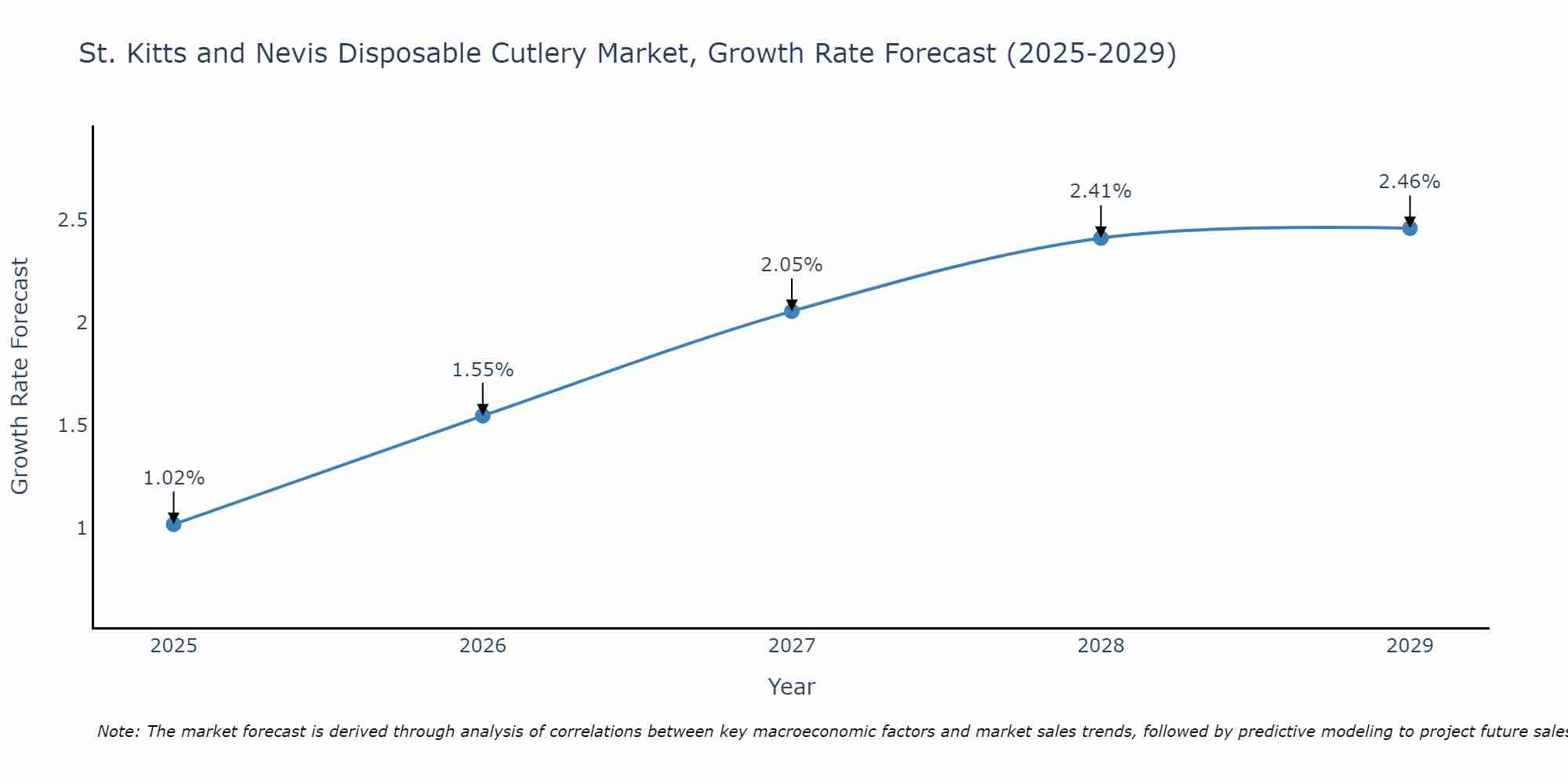 St. Kitts and Nevis Disposable Cutlery Market Growth Rate