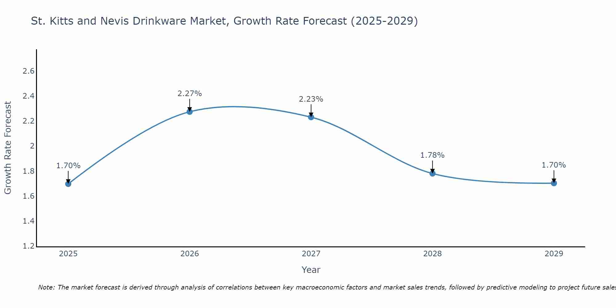 St. Kitts and Nevis Drinkware Market Size Growth Rate