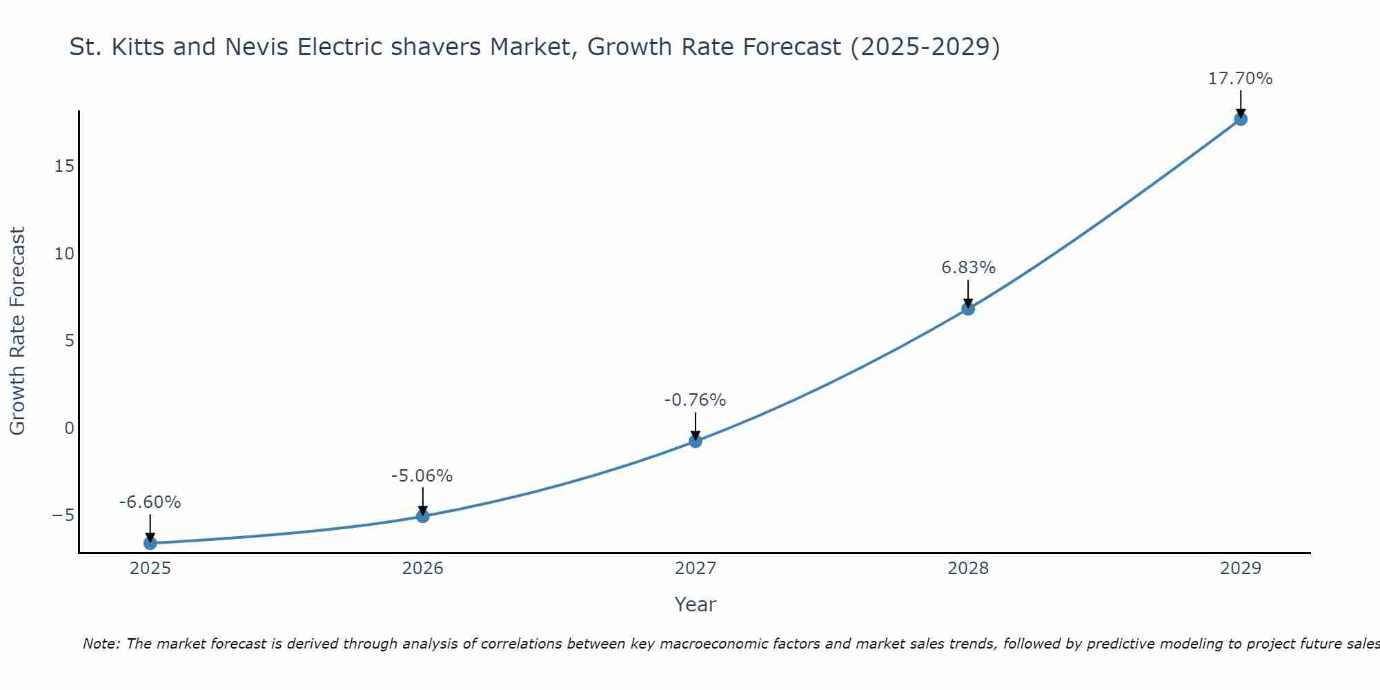 St. Kitts and Nevis Electric shavers Market Growth Rate