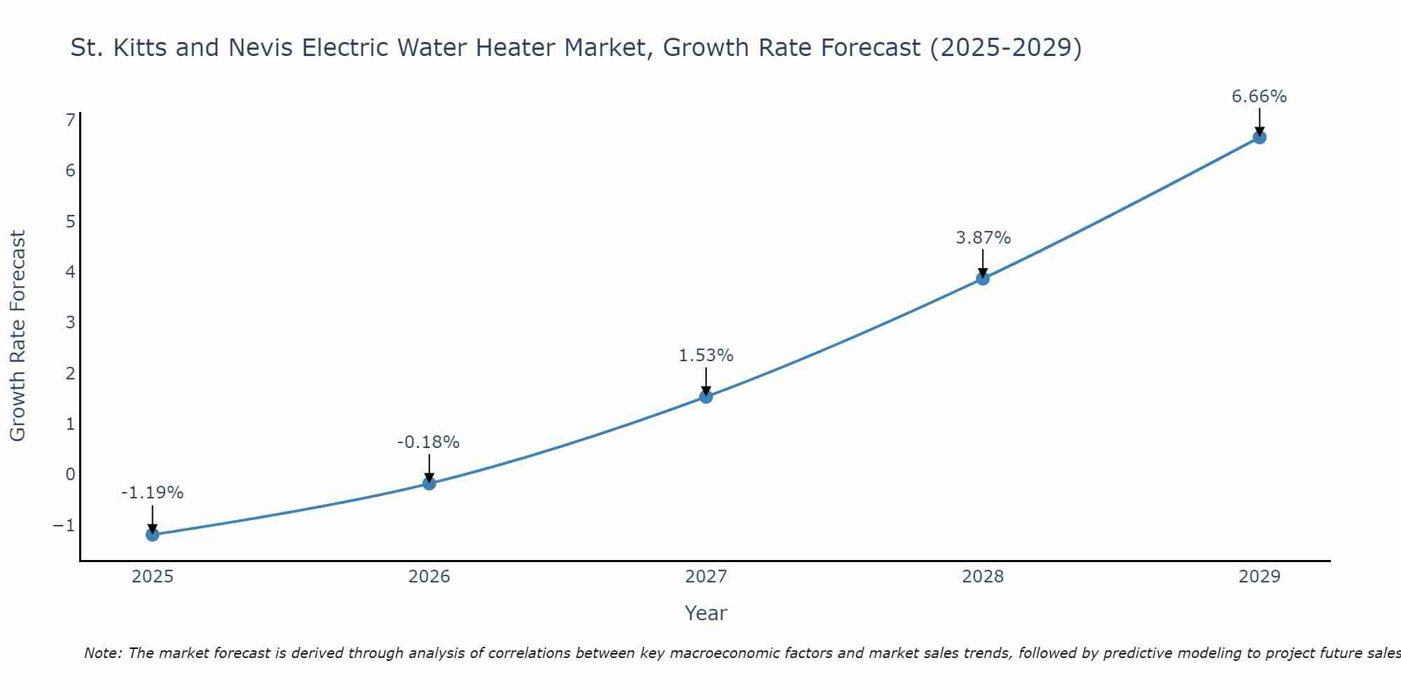 St. Kitts and Nevis Electric Water Heater Market Size Growth Rate