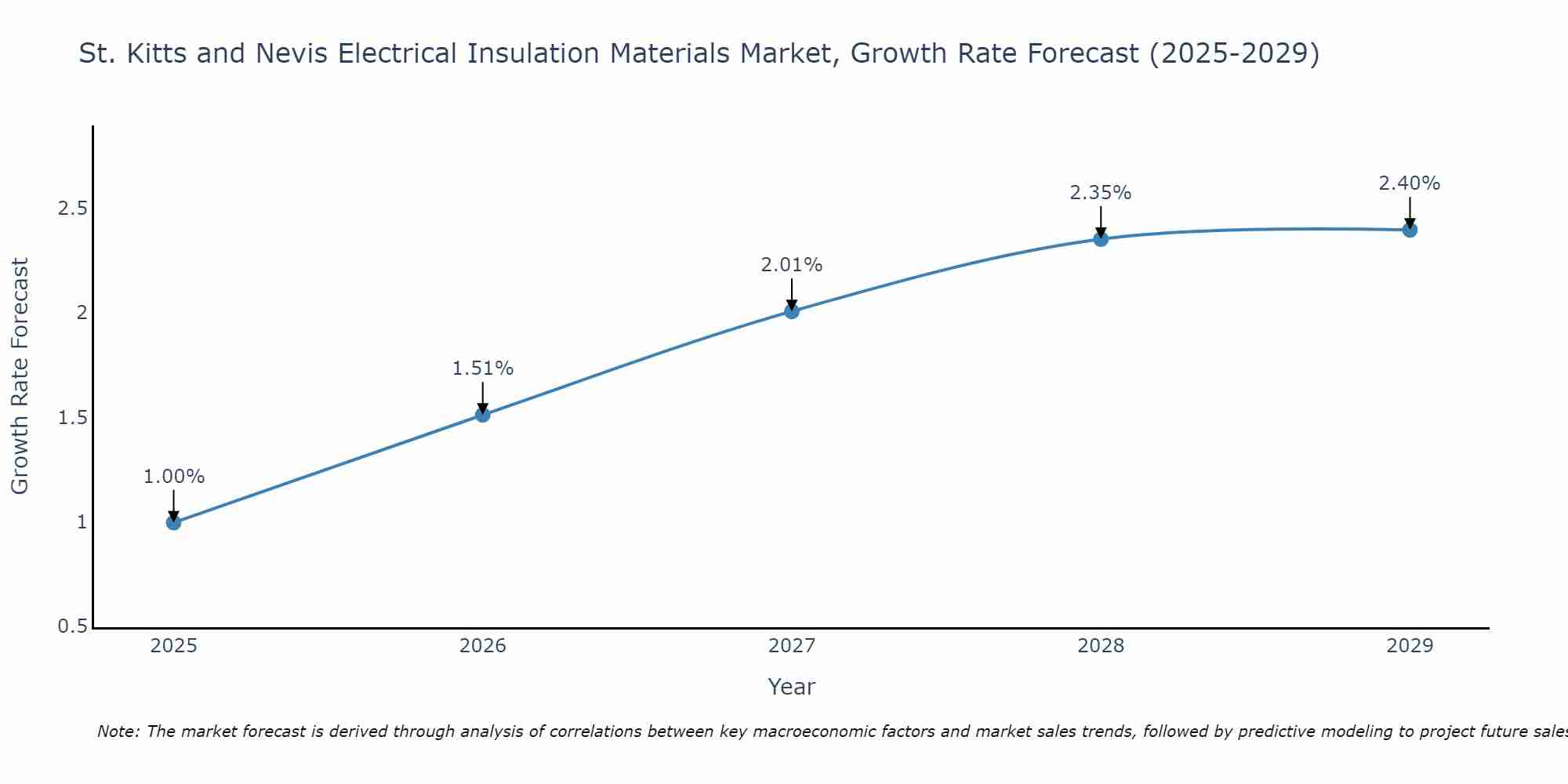 St. Kitts and Nevis Electrical Insulation Materials Market Size Growth Rate