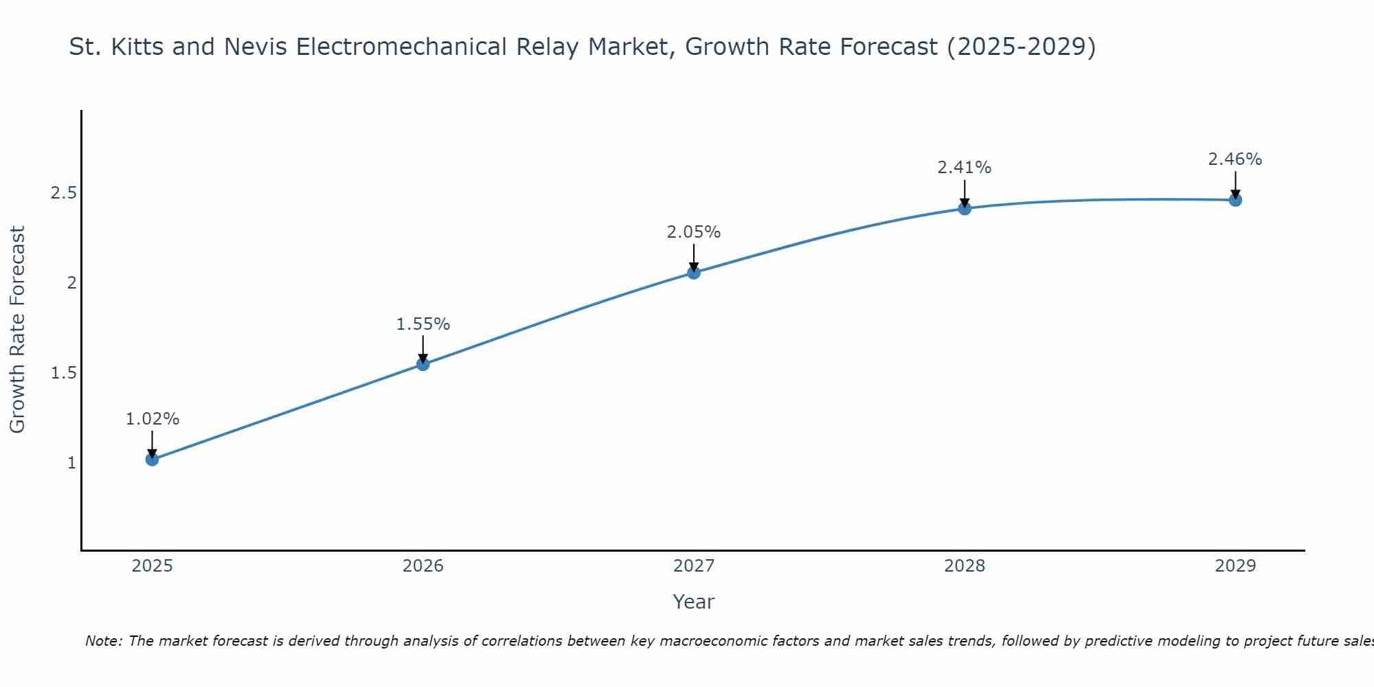St. Kitts and Nevis Electromechanical Relay Market Growth Rate