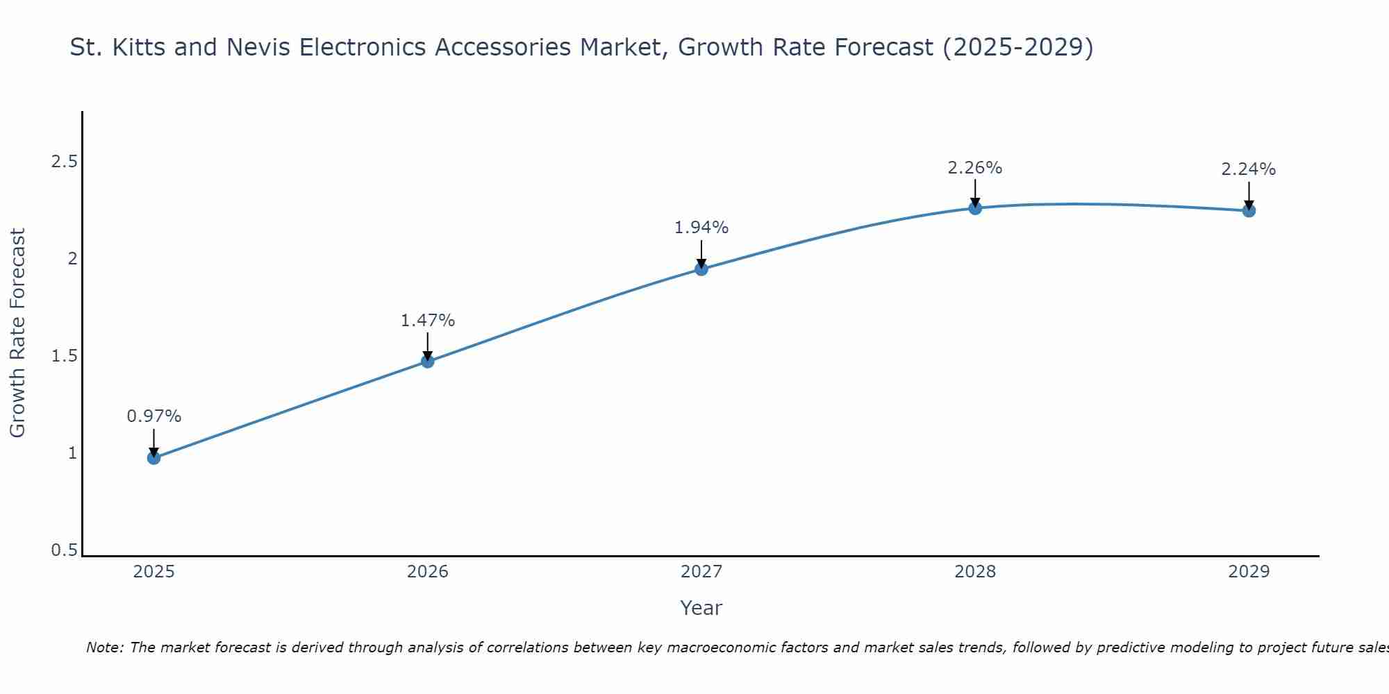 St. Kitts and Nevis Electronics Accessories Market Growth Rate