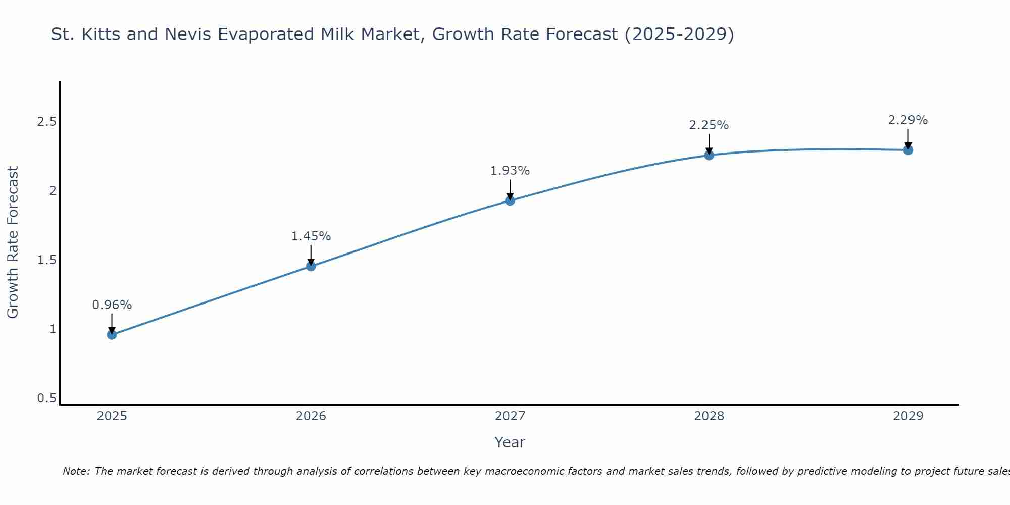 St. Kitts and Nevis Evaporated Milk Market Growth Rate