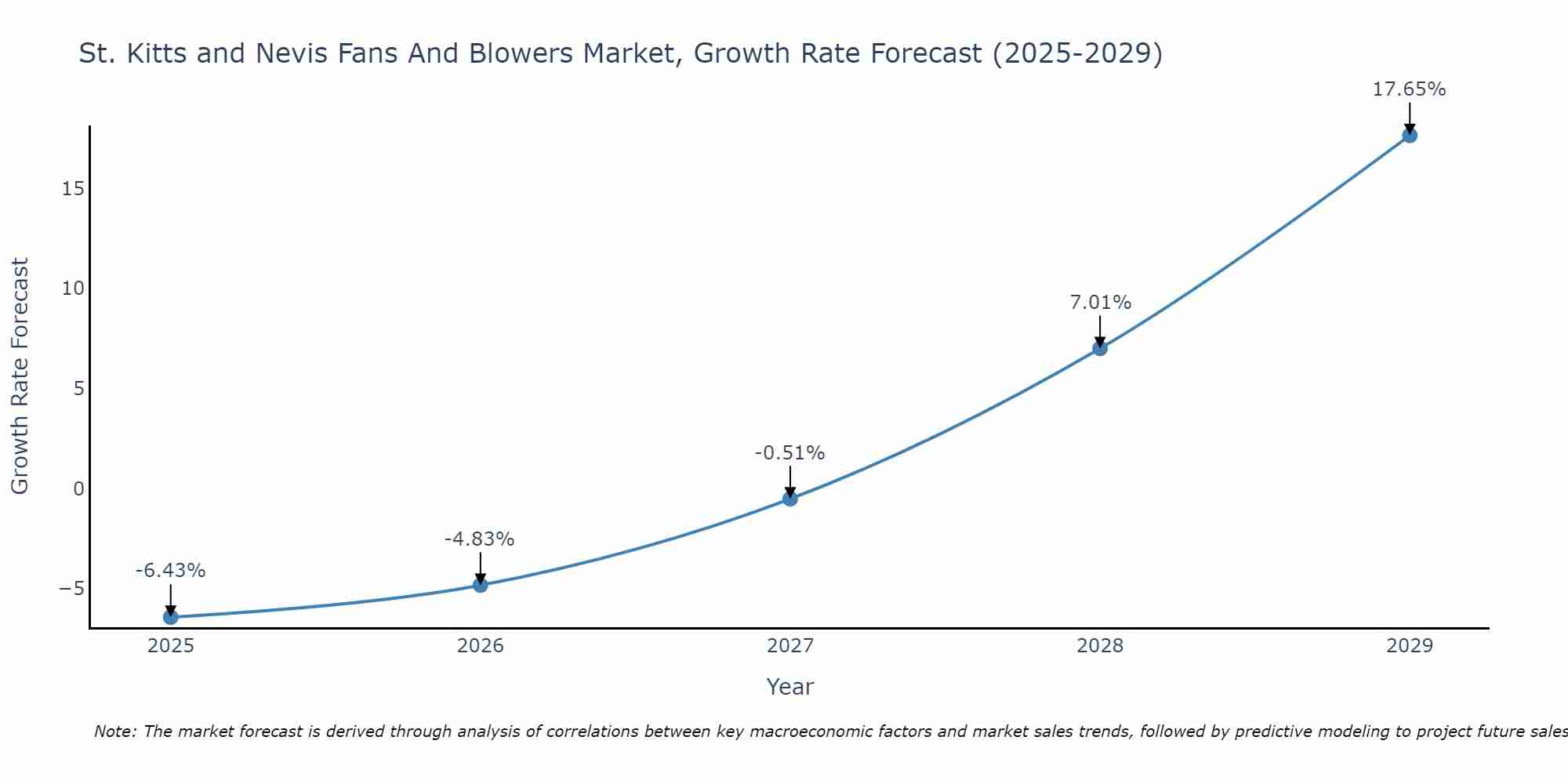 St. Kitts and Nevis Fans And Blowers Market Growth Rate