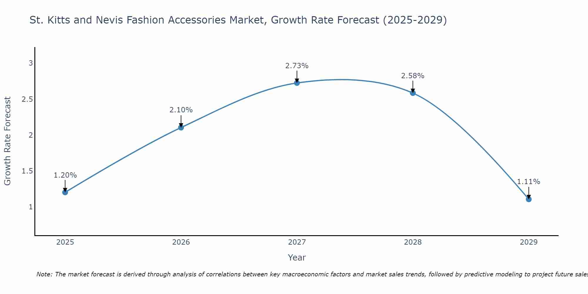 St. Kitts and Nevis Fashion Accessories Market Size Growth Rate