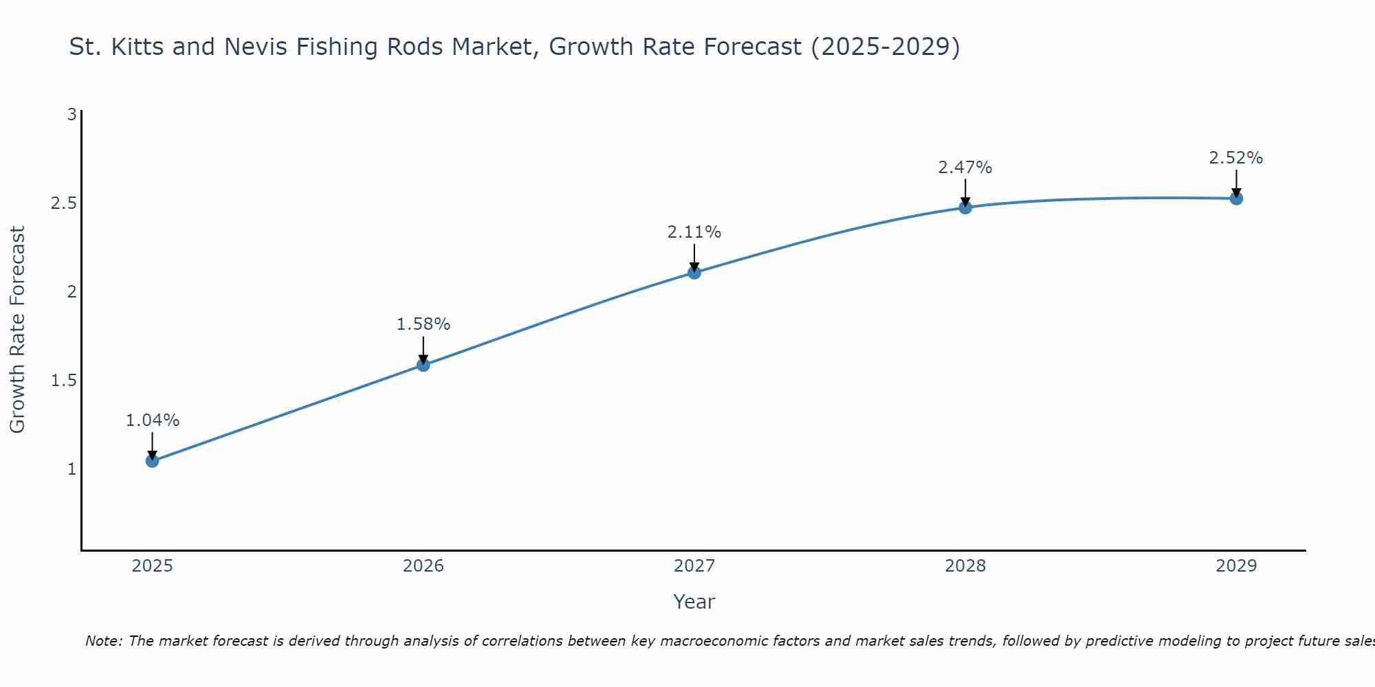 St. Kitts and Nevis Fishing Rods Market Growth Rate
