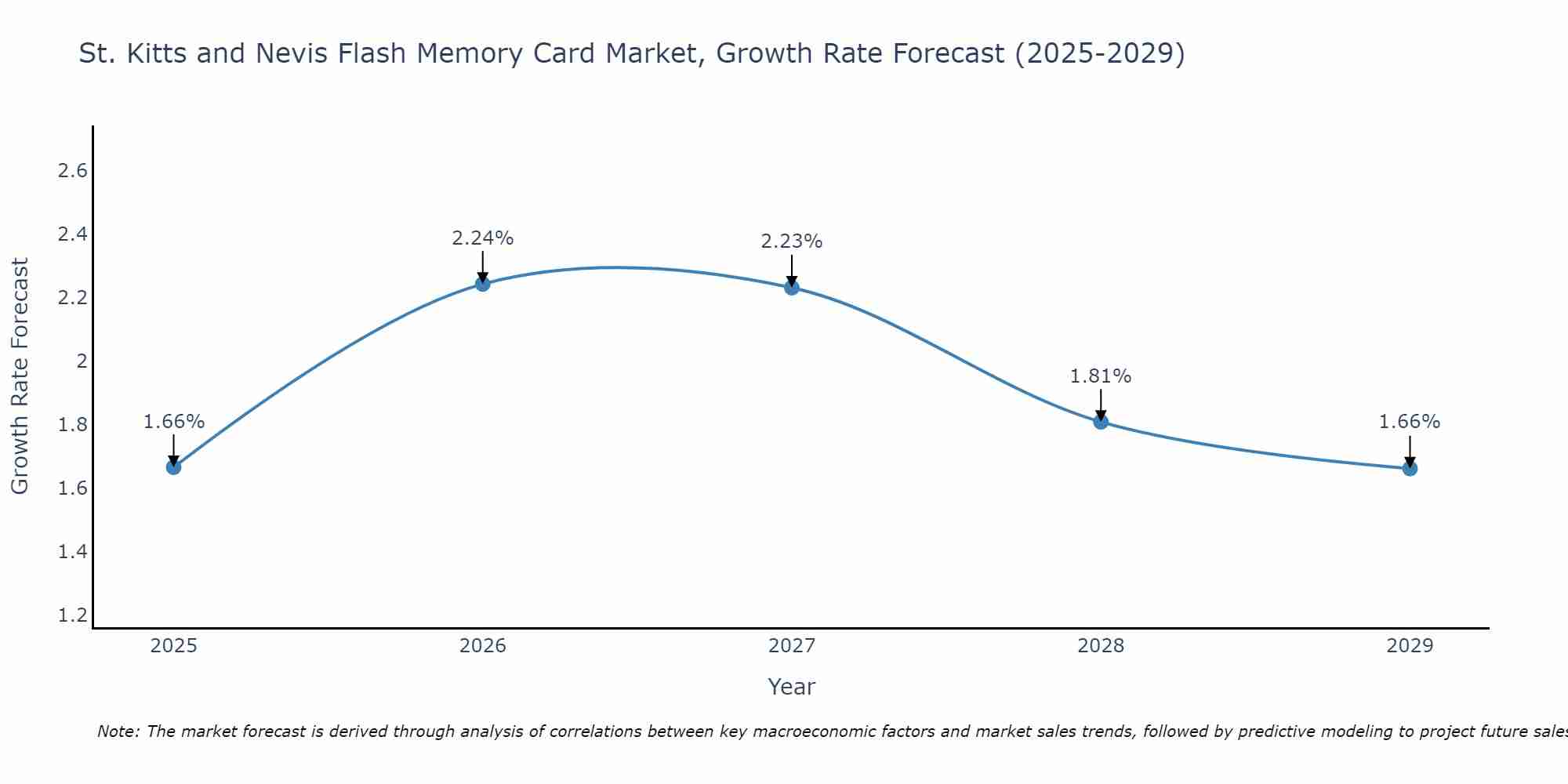St. Kitts and Nevis Flash Memory Card Market Growth Rate