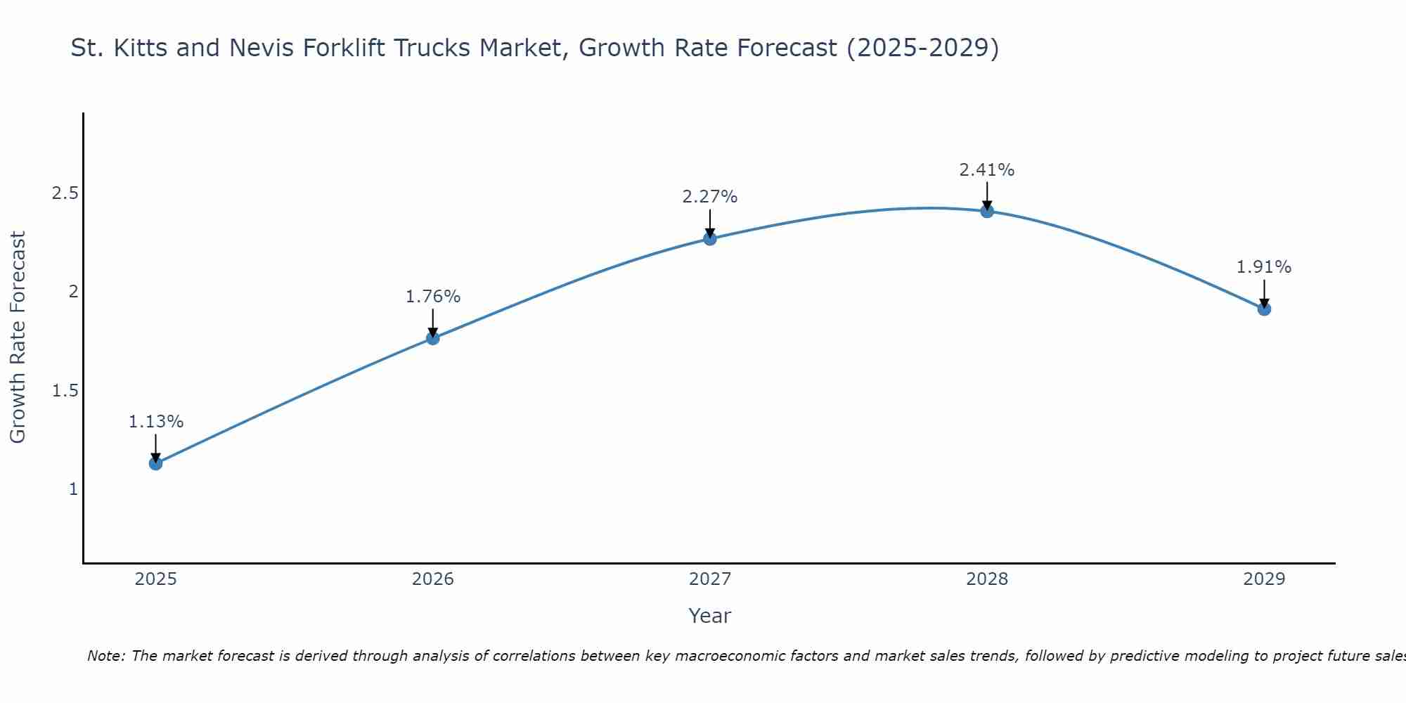 St. Kitts and Nevis Forklift Trucks Market Size Growth Rate