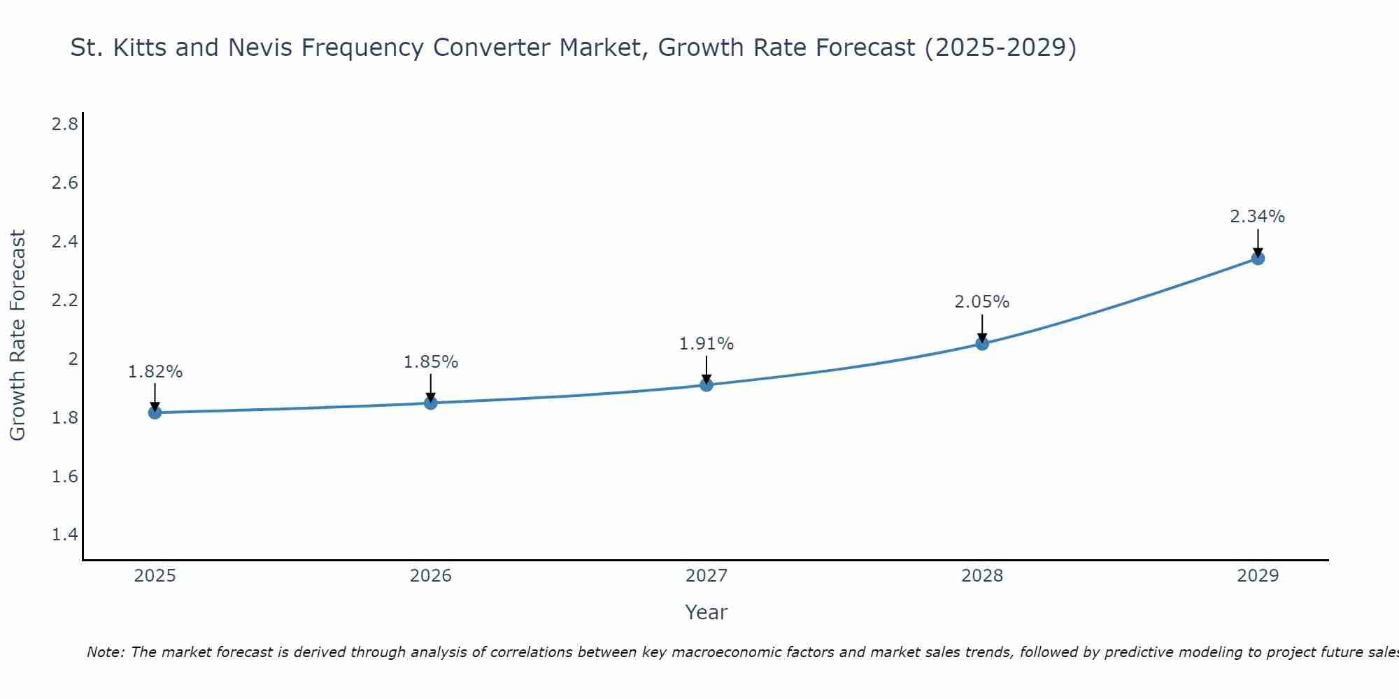 St. Kitts and Nevis Frequency Converter Market Growth Rate