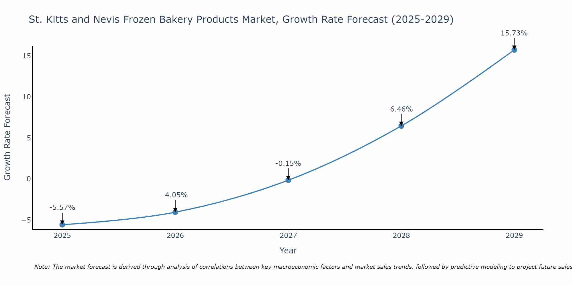 St. Kitts and Nevis Frozen Bakery Products Market Growth Rate
