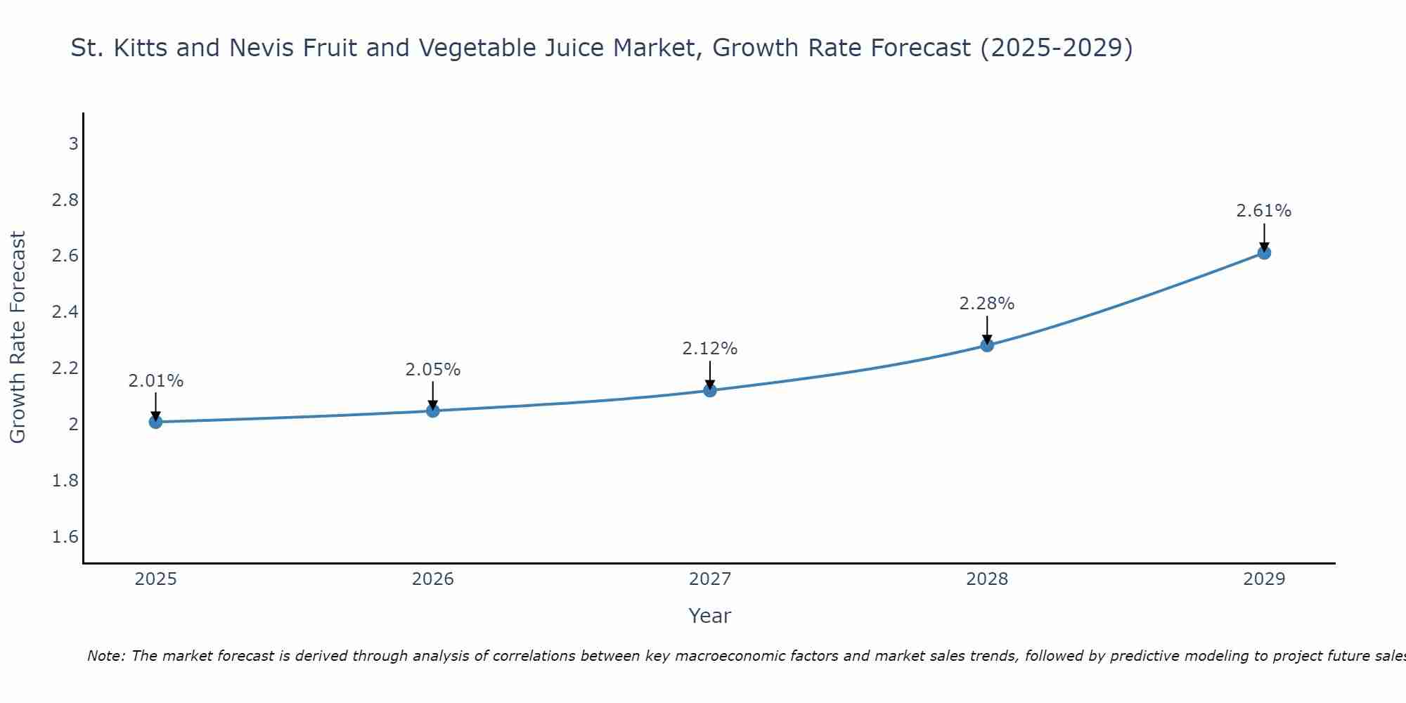 St. Kitts and Nevis Fruit and Vegetable Juice Market Growth Rate
