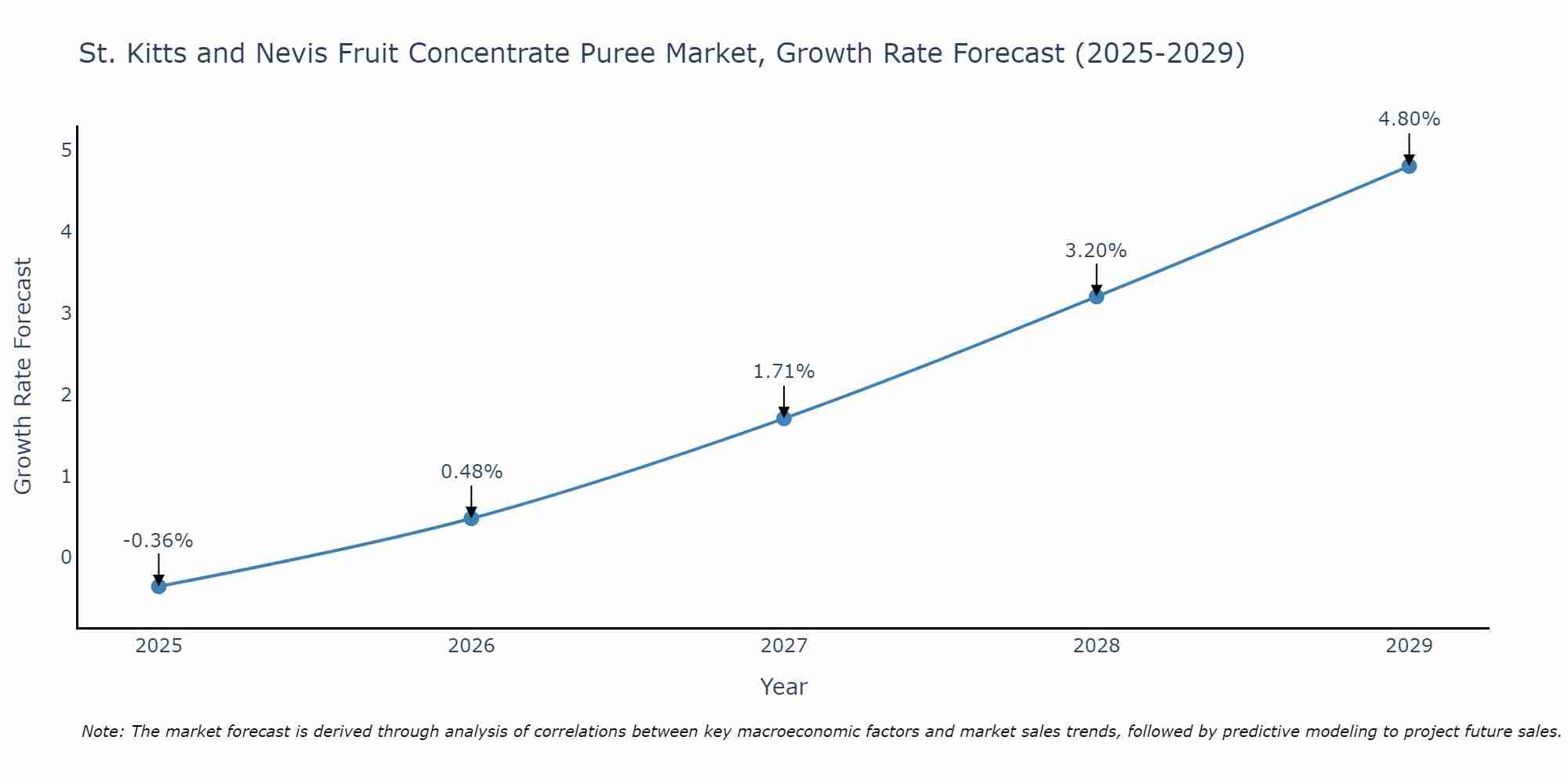 St. Kitts and Nevis Fruit Concentrate Puree Market Growth Rate
