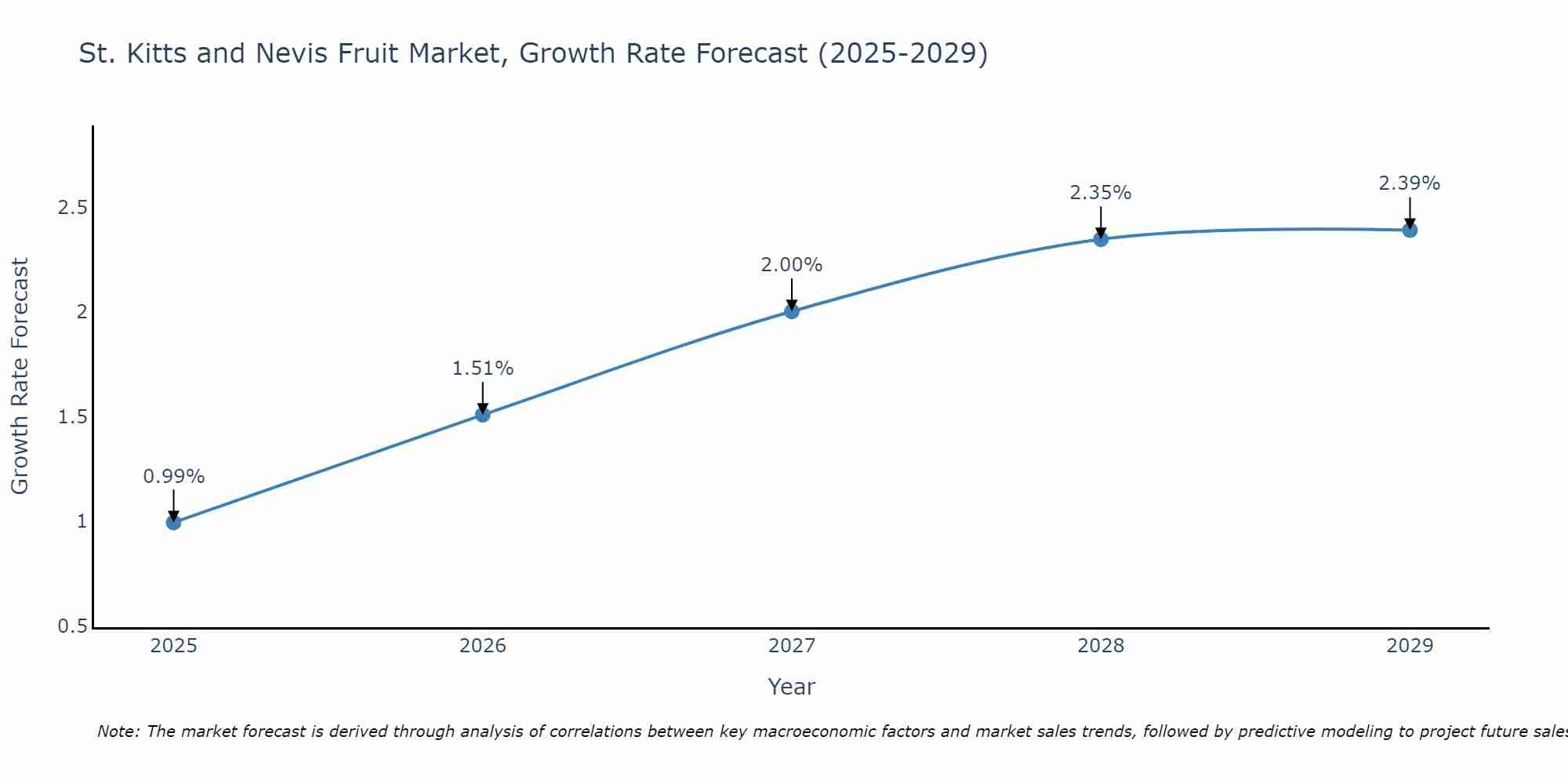 St. Kitts and Nevis Fruit Market Growth Rate