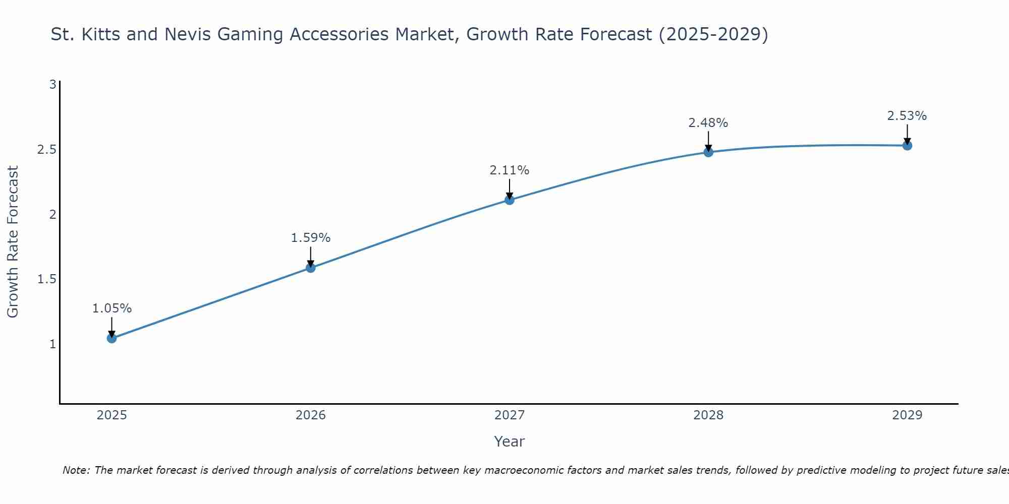 St. Kitts and Nevis Gaming Accessories Market Growth Rate