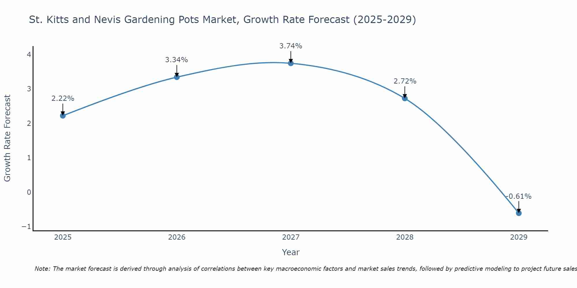 St. Kitts and Nevis Gardening Pots Market Growth Rate