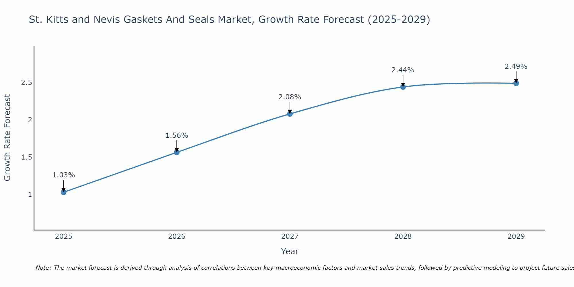 St. Kitts and Nevis Gaskets And Seals Market Growth Rate
