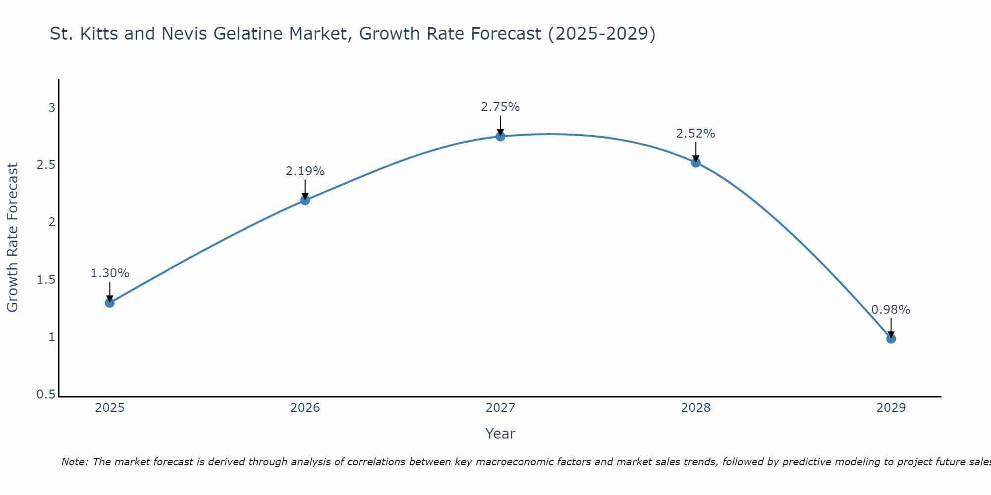 St. Kitts and Nevis Gelatine Market Growth Rate