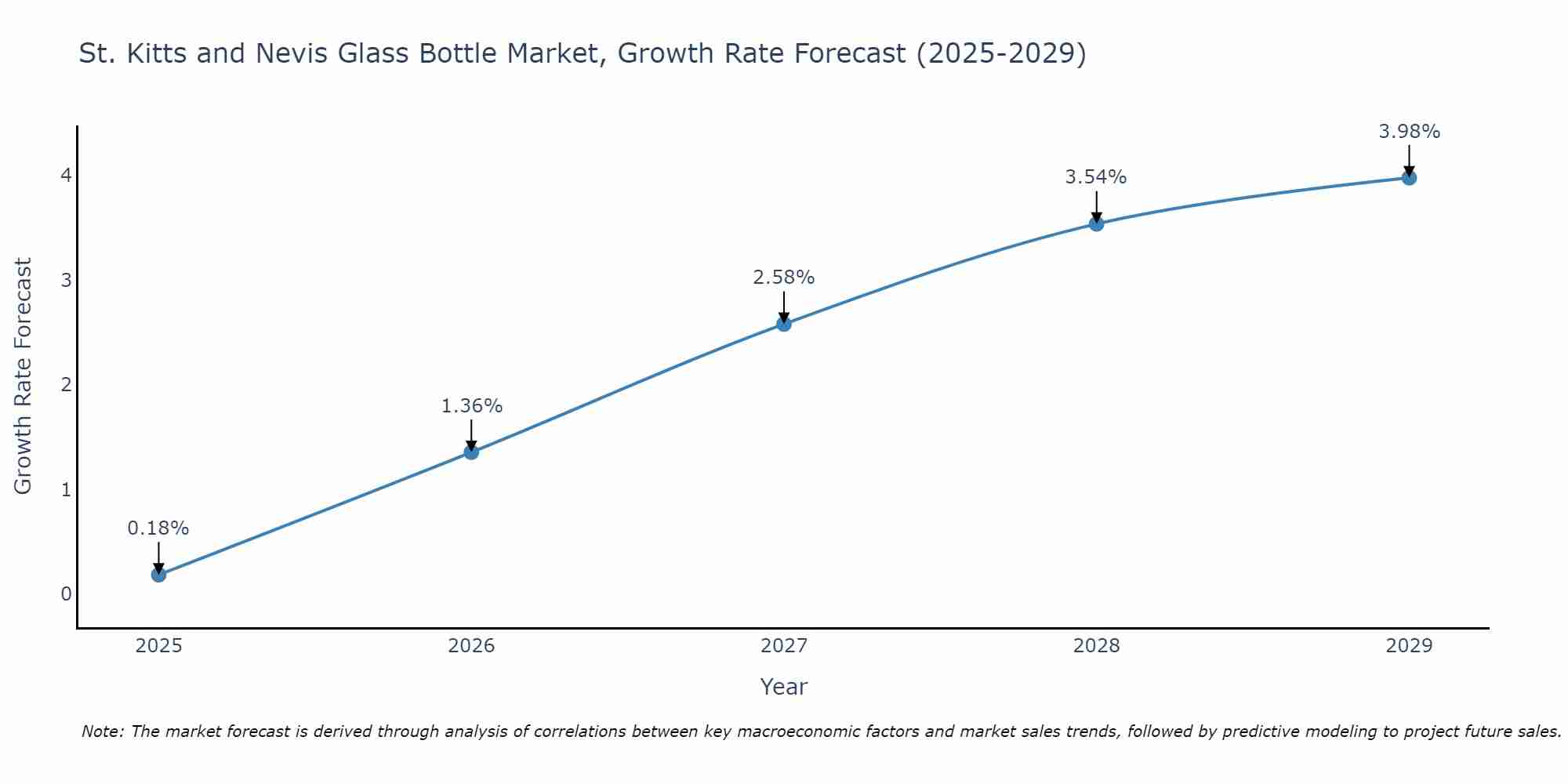 St. Kitts and Nevis Glass Bottle Market Size Growth Rate