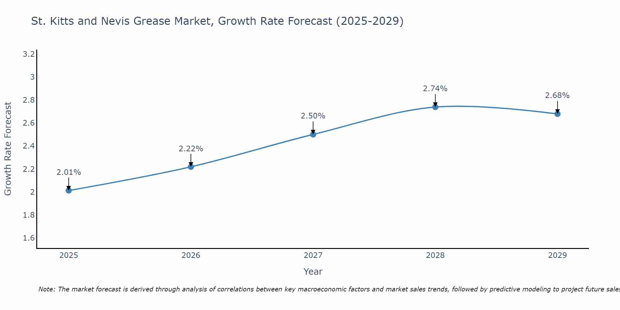 St. Kitts and Nevis Grease Market Size Growth Rate