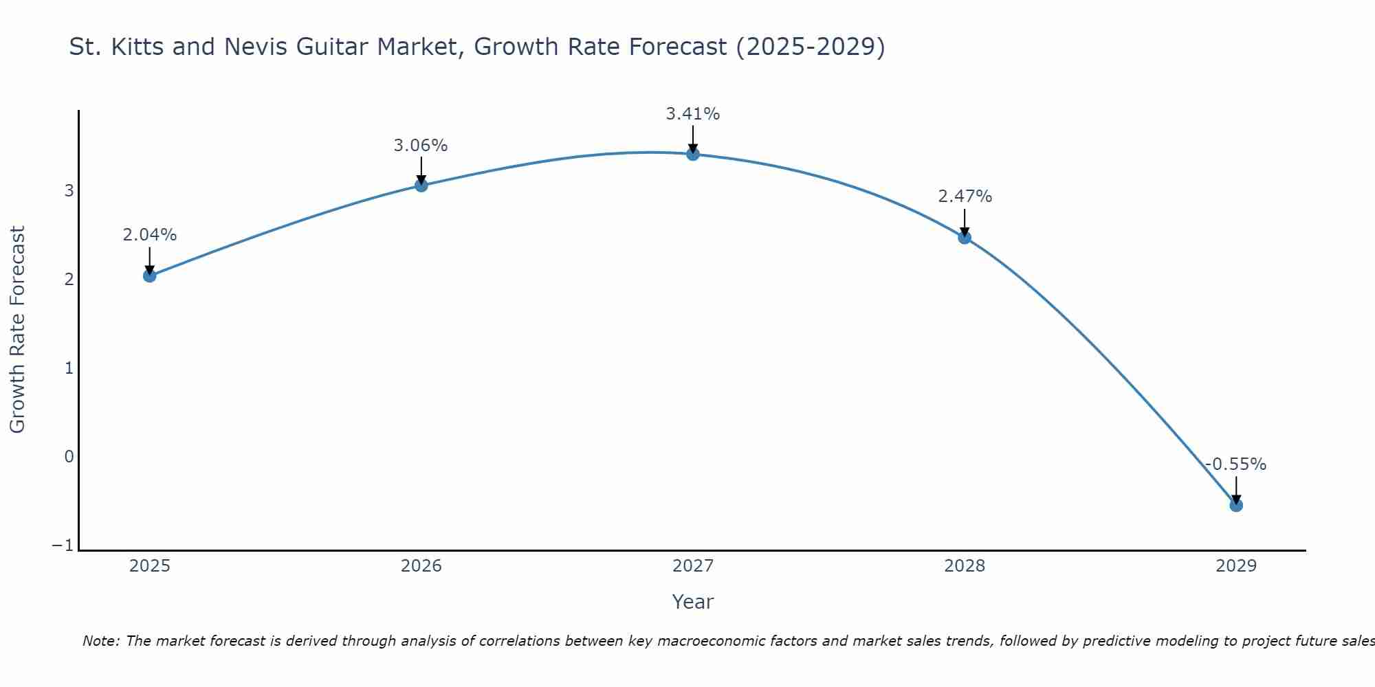 St. Kitts and Nevis Guitar Market Growth Rate