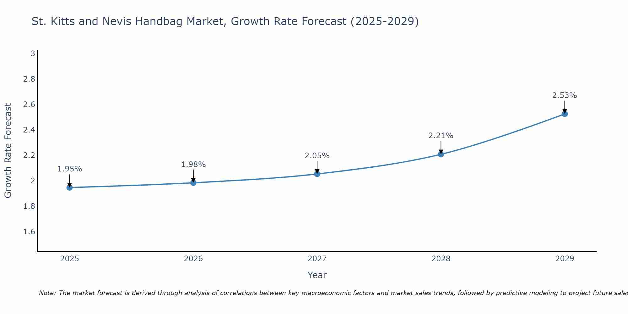 St. Kitts and Nevis Handbag Market Growth Rate