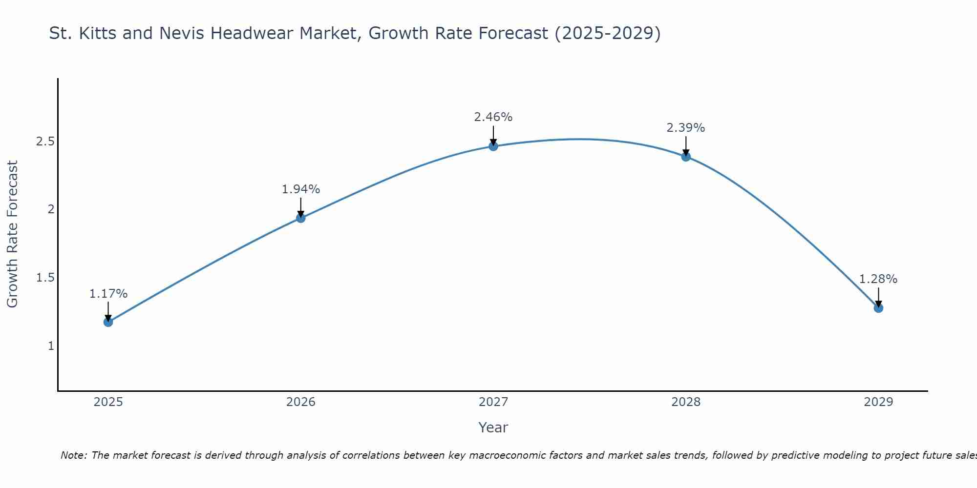 St. Kitts and Nevis Headwear Market Growth Rate