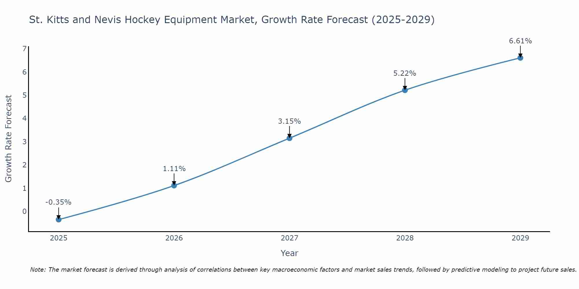 St. Kitts and Nevis Hockey Equipment Market Growth Rate