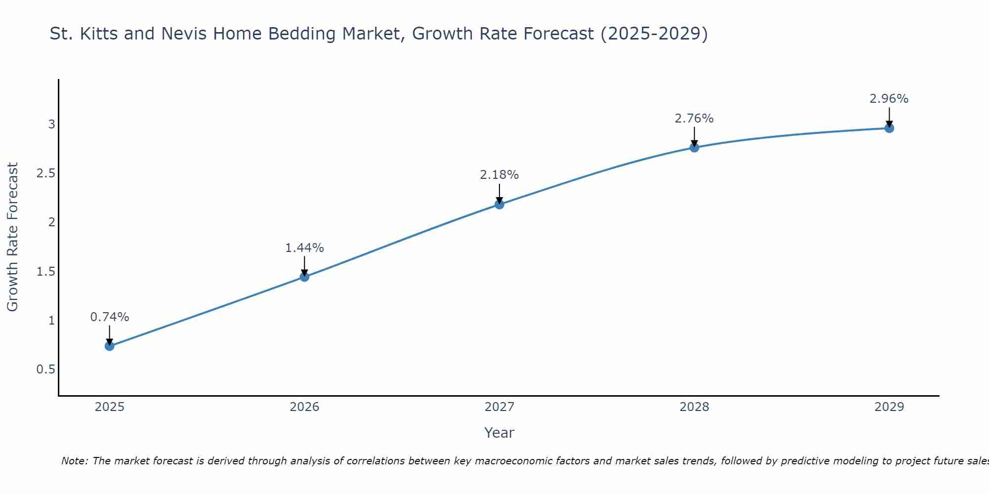 St. Kitts and Nevis Home Bedding Market Growth Rate