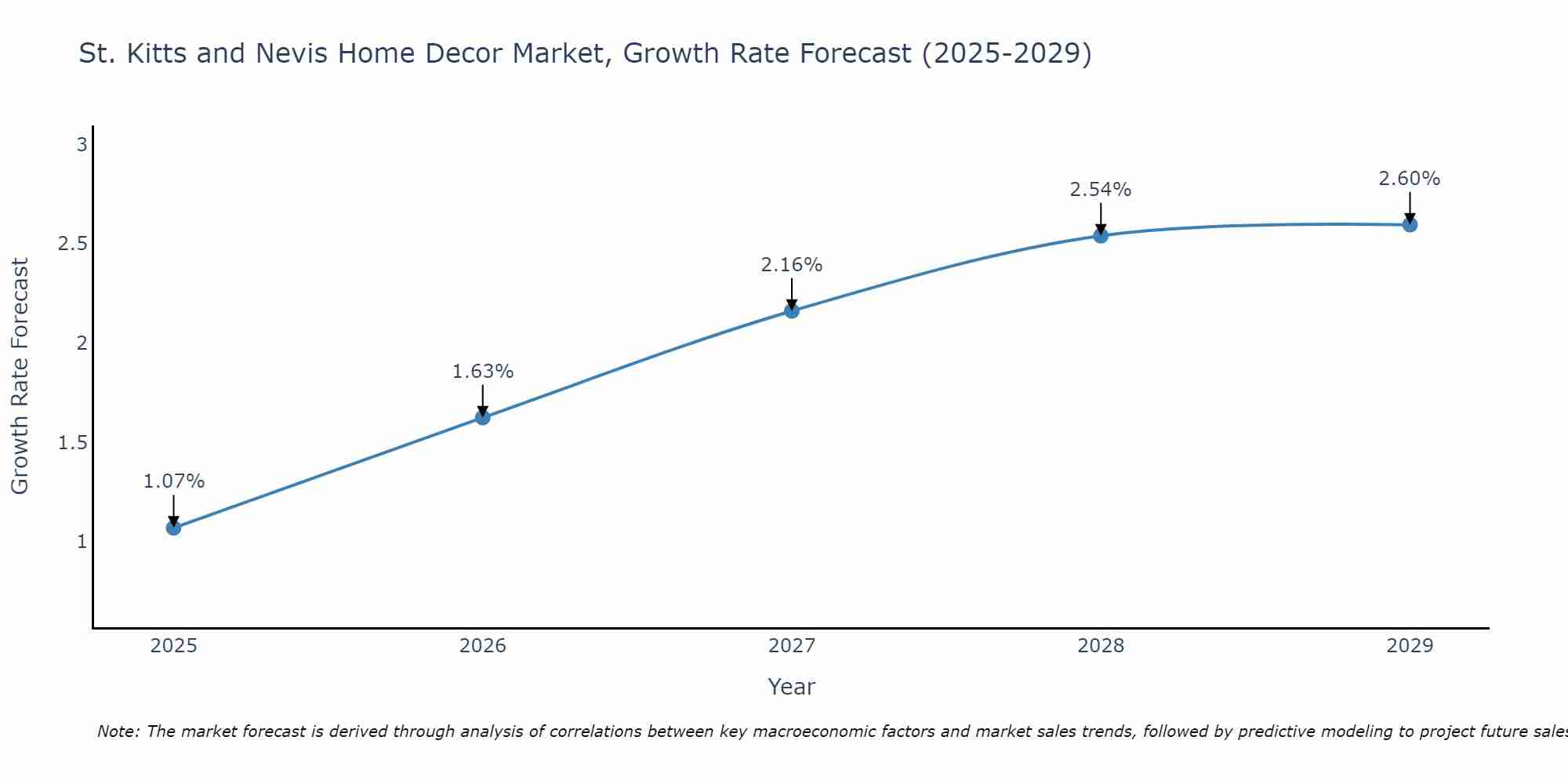 St. Kitts and Nevis Home Decor Market Growth Rate