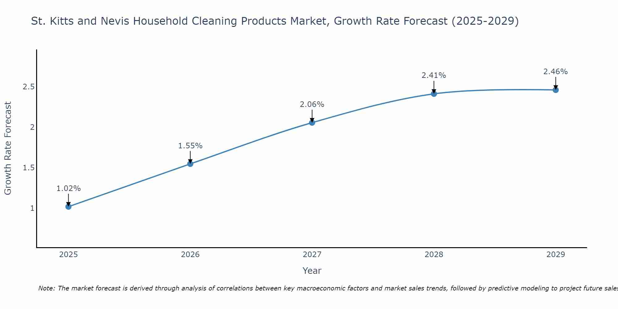 St. Kitts and Nevis Household Cleaning Products Market Growth Rate