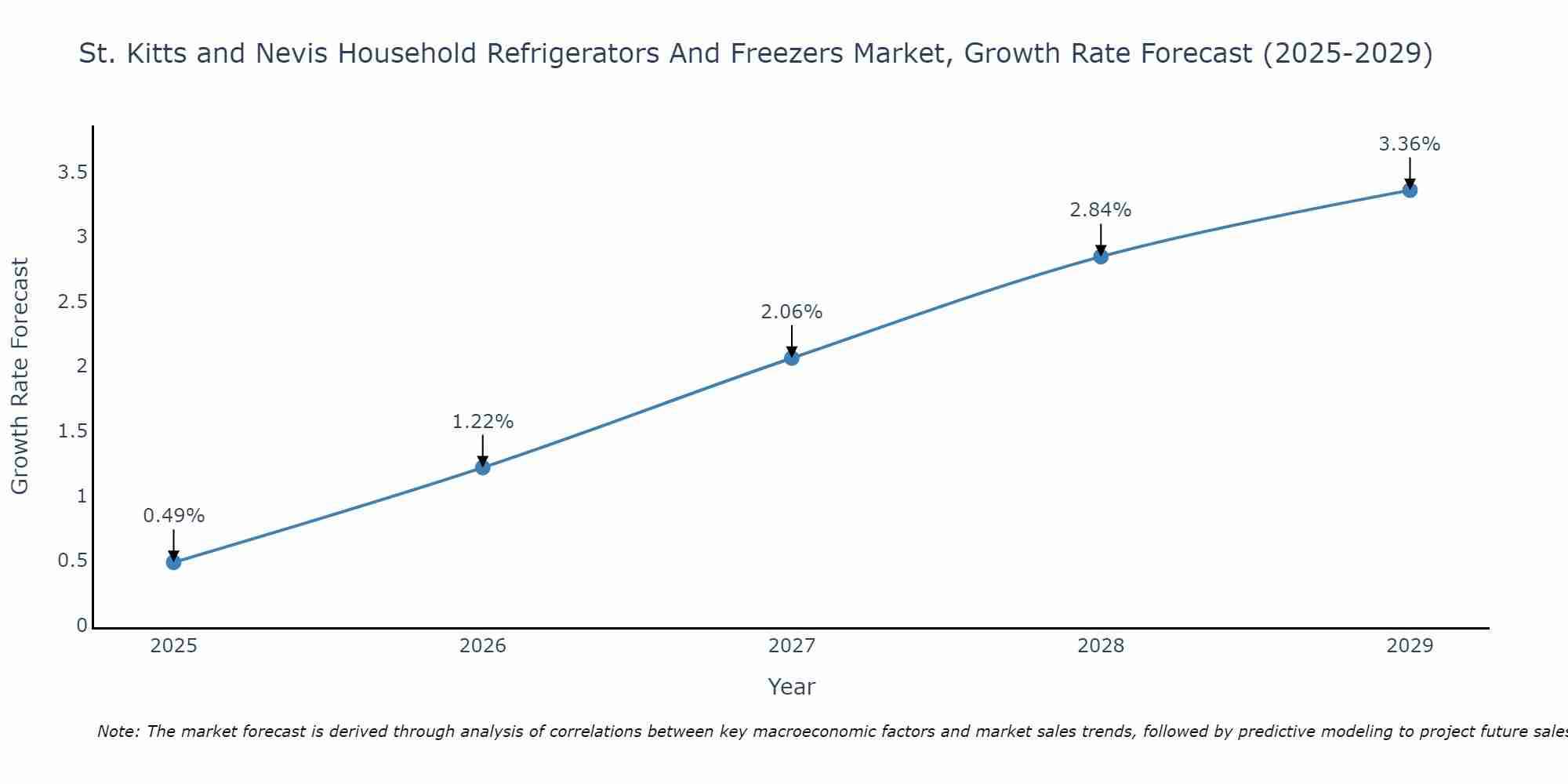 St. Kitts and Nevis Household Refrigerators And Freezers Market Growth Rate