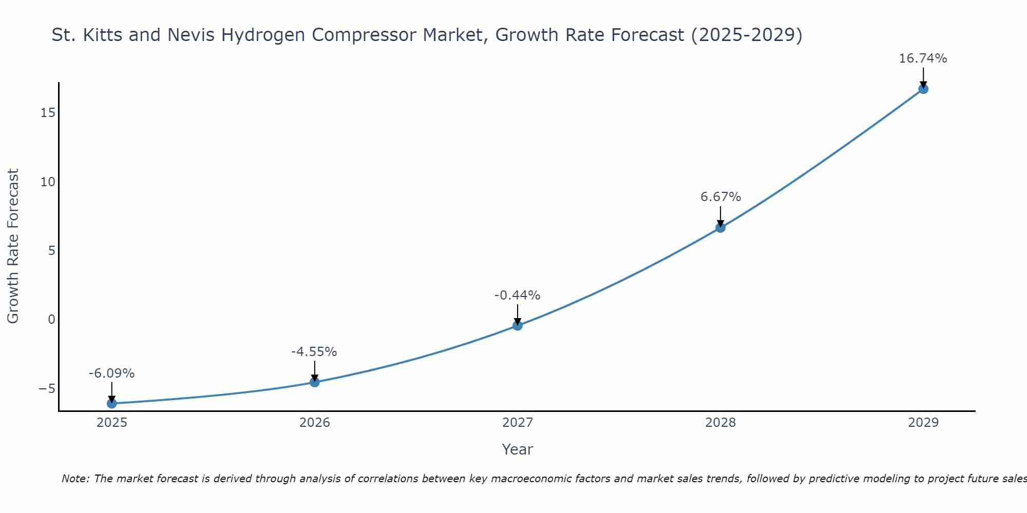 St. Kitts and Nevis Hydrogen Compressor Market Growth Rate