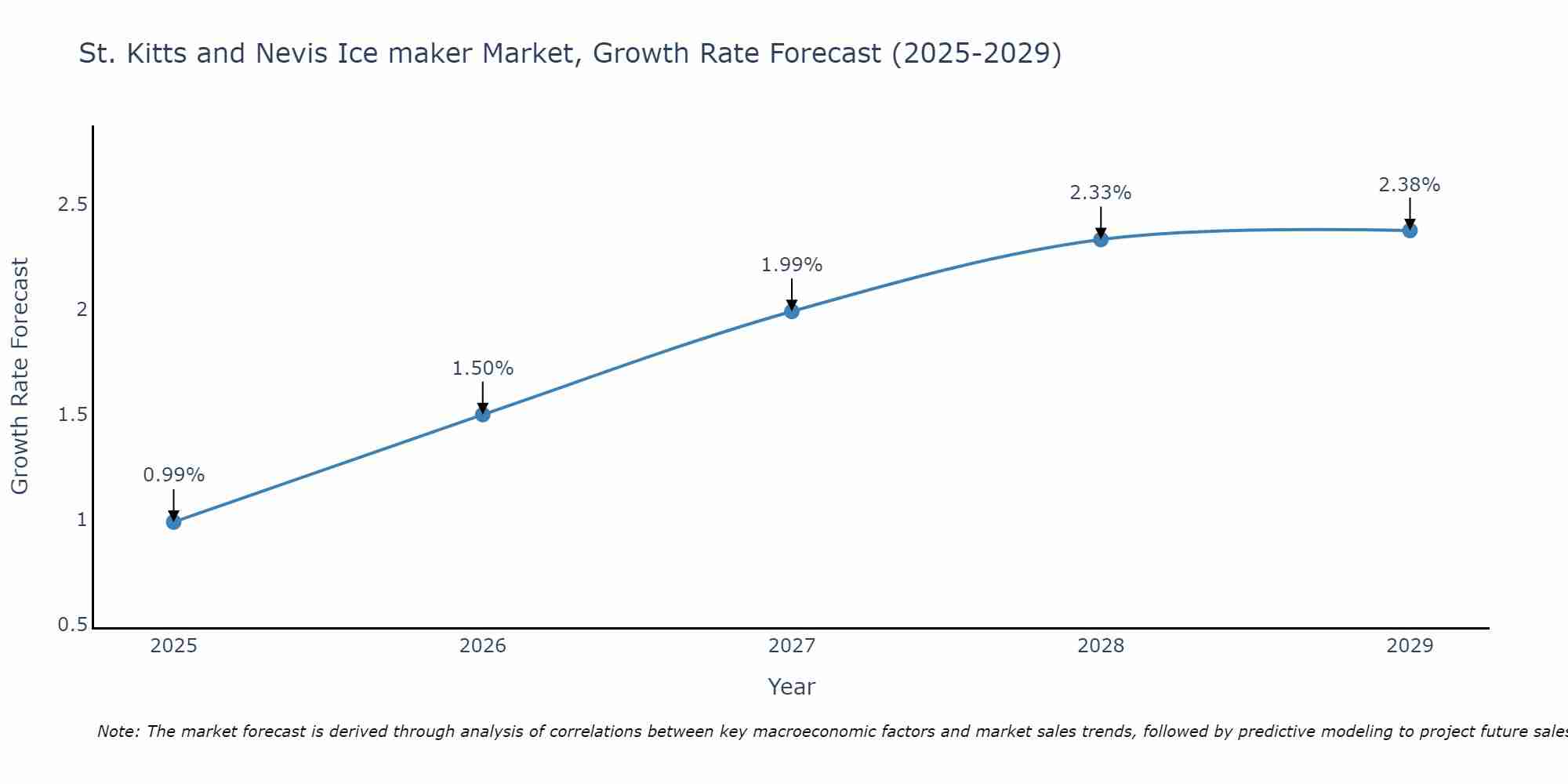 St. Kitts and Nevis Ice maker Market Growth Rate