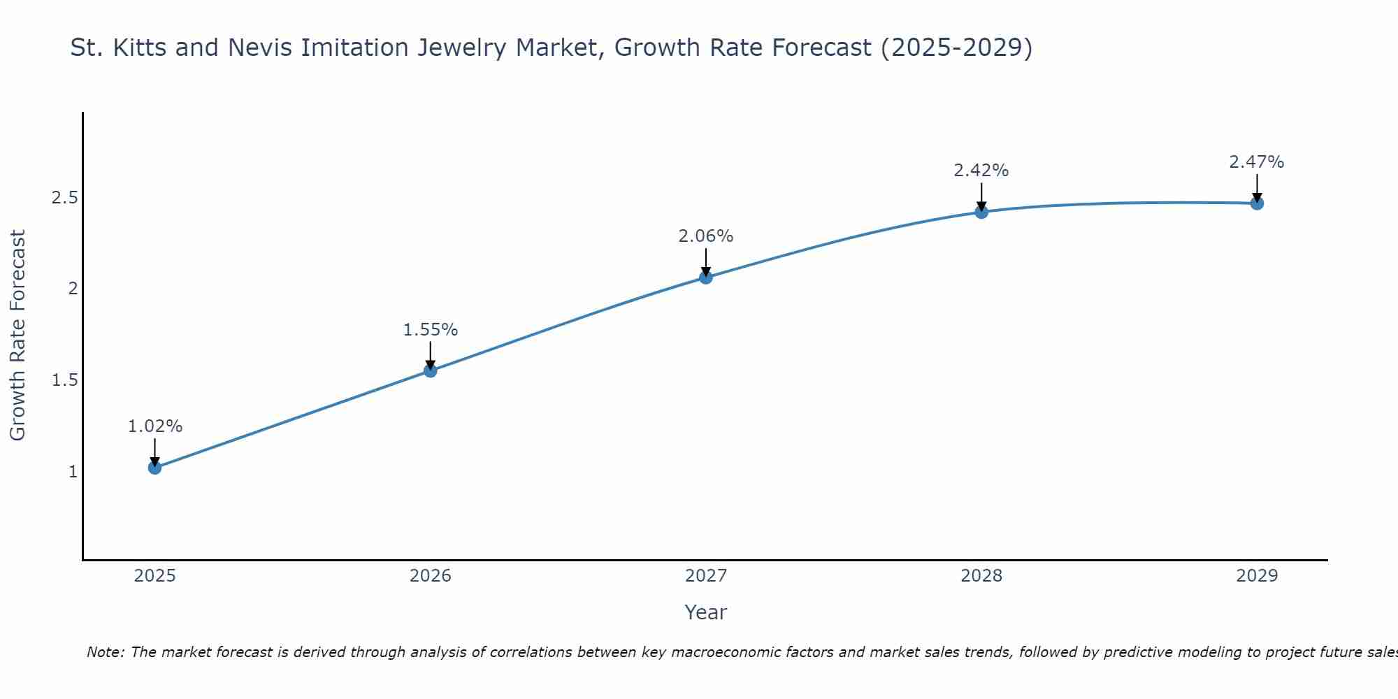 St. Kitts and Nevis Imitation Jewelry Market Growth Rate