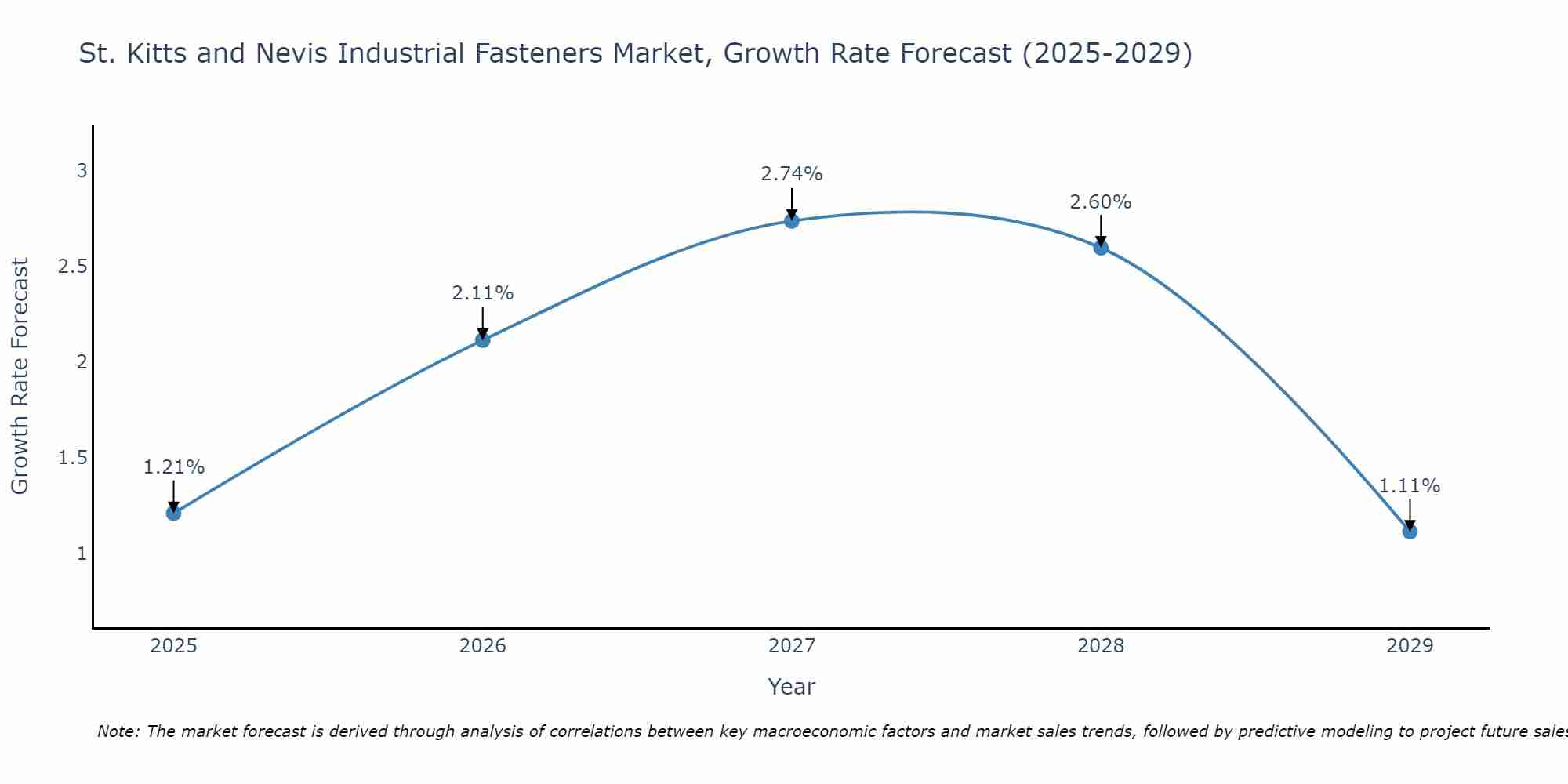 St. Kitts and Nevis Industrial Fasteners Market Growth Rate
