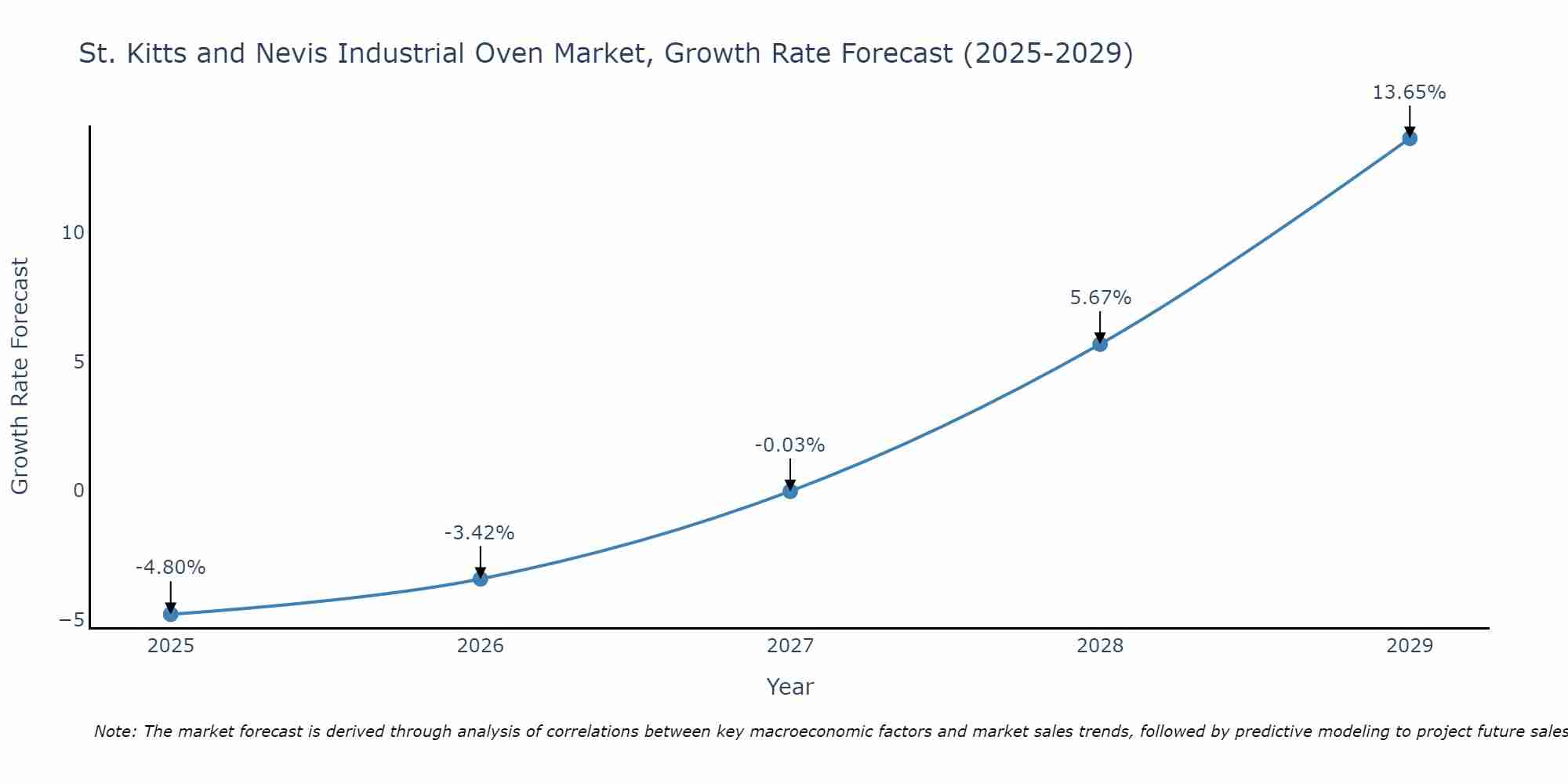 St. Kitts and Nevis Industrial Oven Market Growth Rate