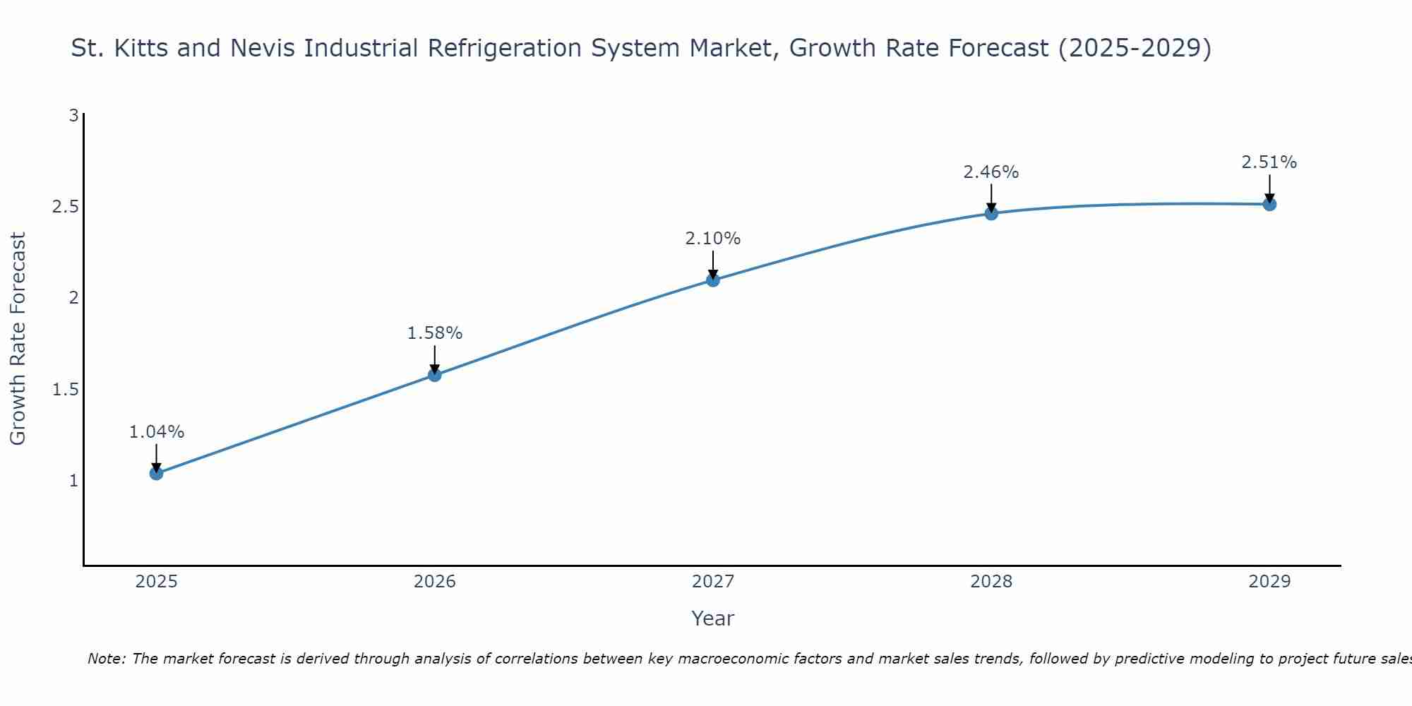 St. Kitts and Nevis Industrial Refrigeration System Market Growth Rate